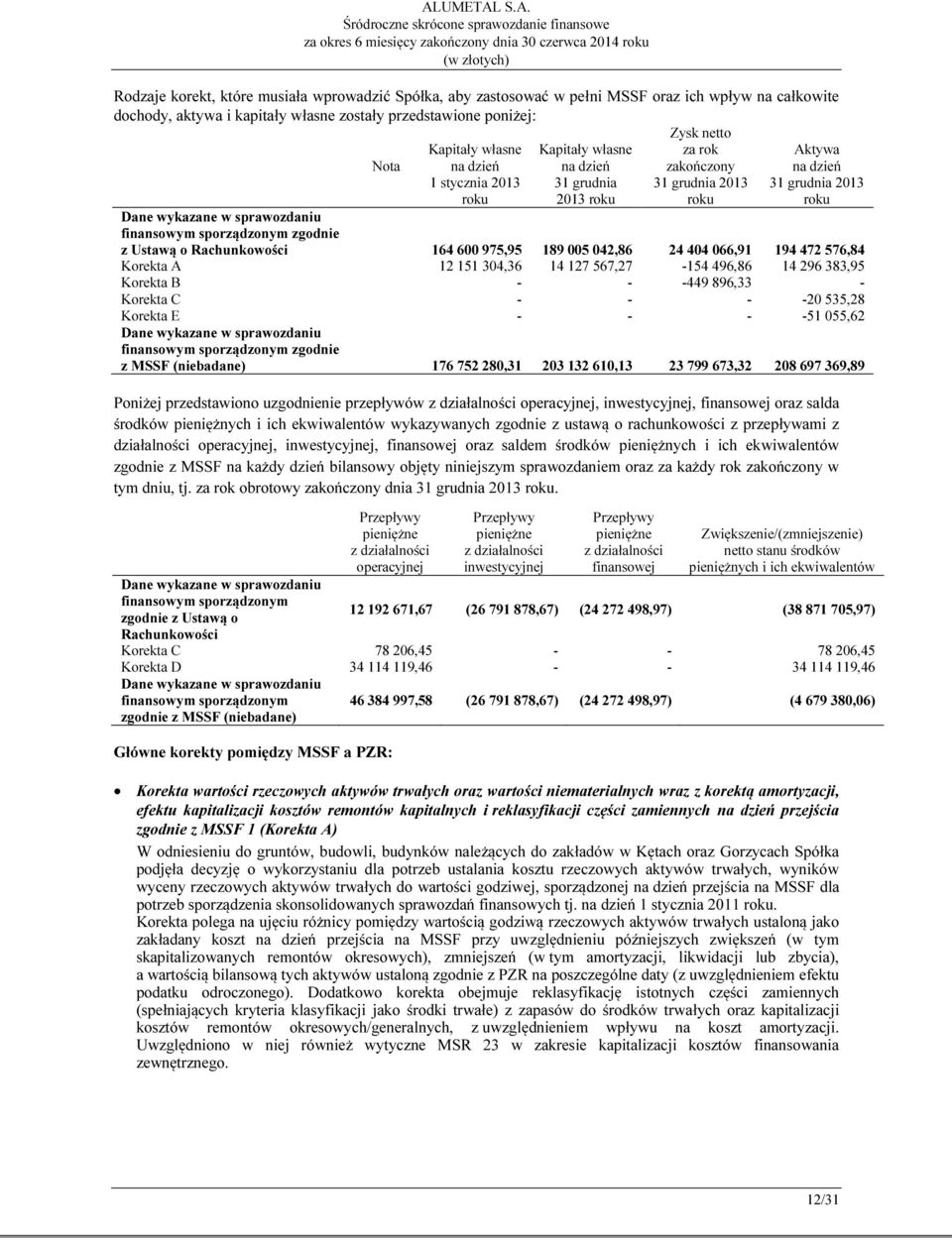 sporządzonym zgodnie z Ustawą o Rachunkowości 164 600 975,95 189 005 042,86 24 404 066,91 194 472 576,84 Korekta A 12 151 304,36 14 127 567,27-154 496,86 14 296 383,95 Korekta B - - -449 896,33 -