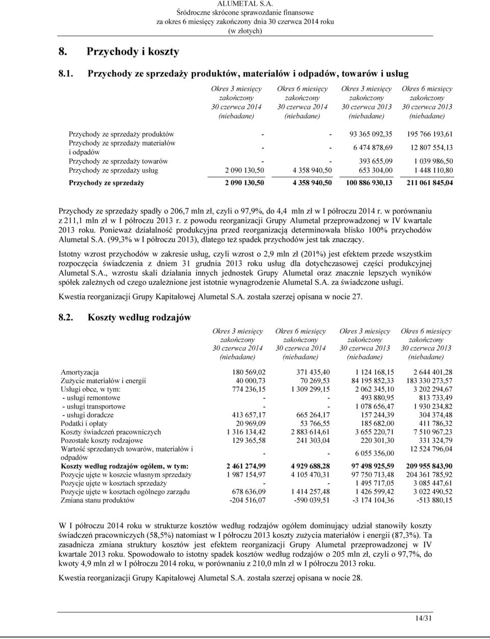 2013 Przychody ze sprzedaży produktów - - 93 365 092,35 195 766 193,61 Przychody ze sprzedaży materiałów i odpadów - - 6 474 878,69 12 807 554,13 Przychody ze sprzedaży towarów - - 393 655,09 1 039