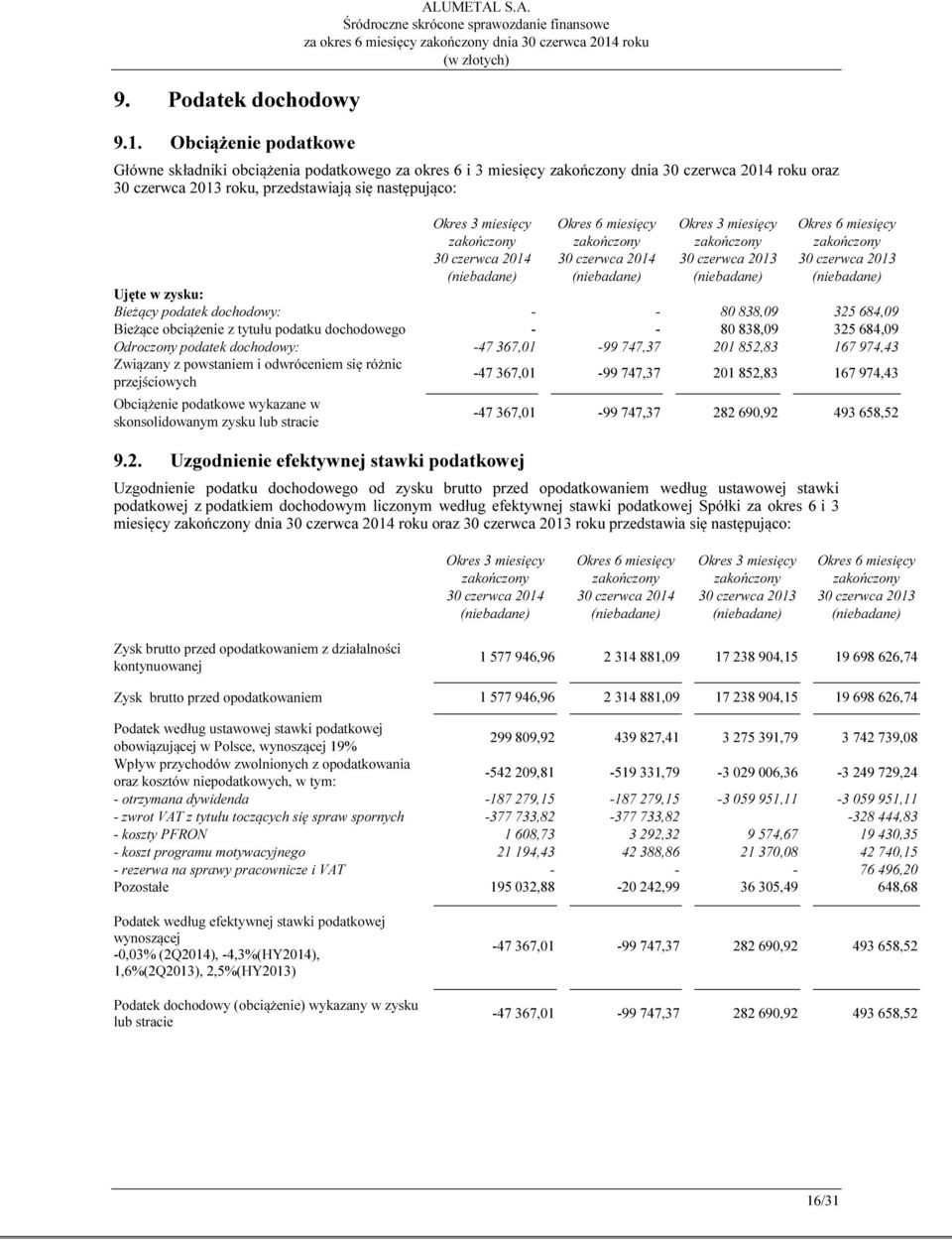 S.A. Główne składniki obciążenia podatkowego za okres 6 i 3 miesięcy dnia 30 czerwca 2014 roku oraz 30 czerwca 2013 roku, przedstawiają się następująco: Okres 3 miesięcy 30 czerwca 2014 Okres 6