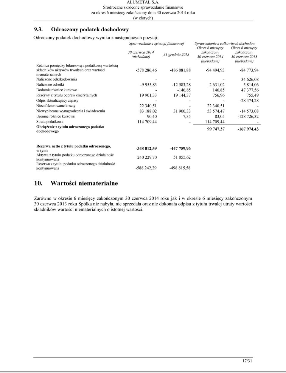 S.A. Odroczony podatek dochodowy wynika z następujących pozycji: Sprawozdanie z sytuacji finansowej Różnica pomiędzy bilansową a podatkową wartością składników aktywów trwałych oraz wartości