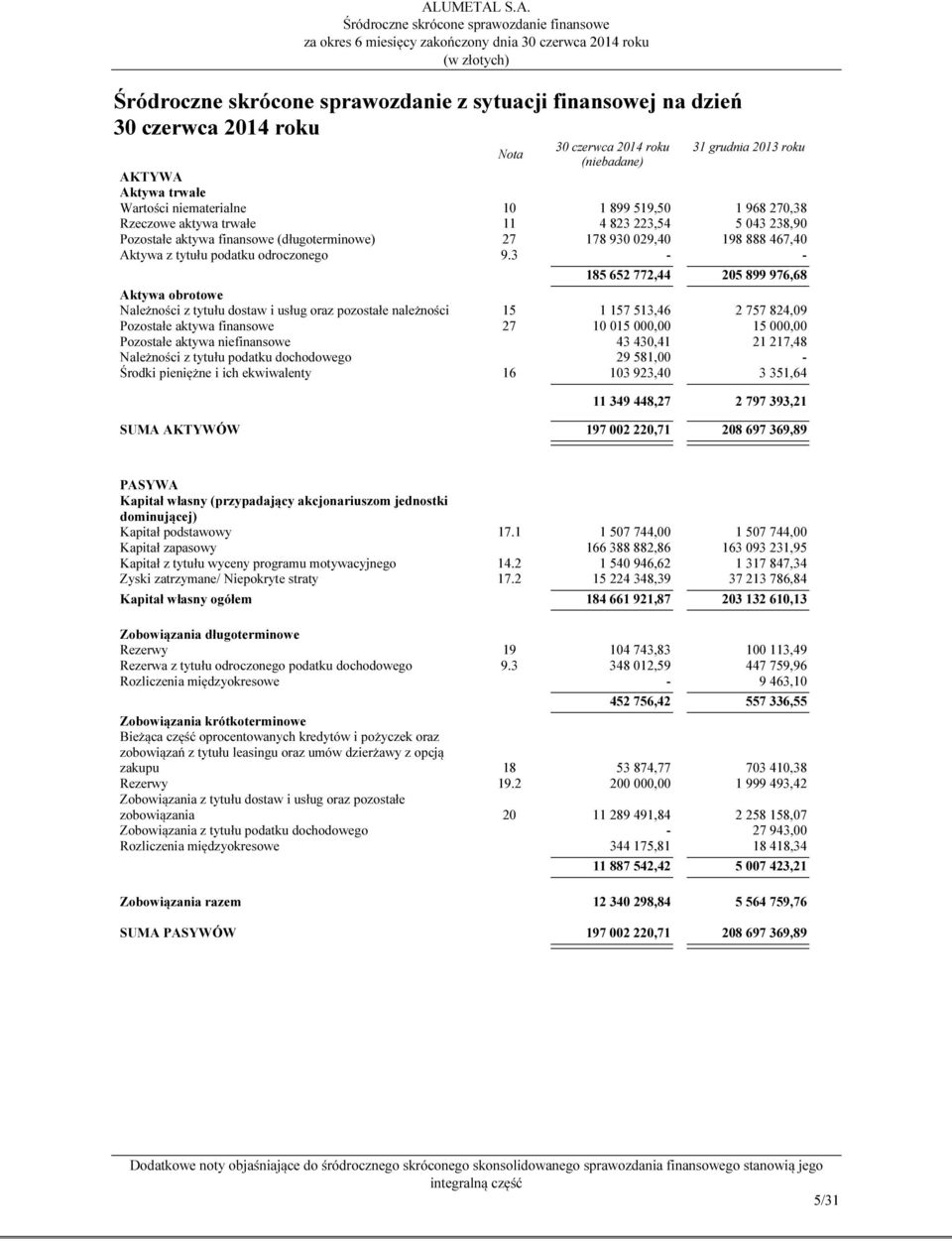 3 - - 185 652 772,44 205 899 976,68 Aktywa obrotowe Należności z tytułu dostaw i usług oraz pozostałe należności 15 1 157 513,46 2 757 824,09 Pozostałe aktywa finansowe 27 10 015 000,00 15 000,00