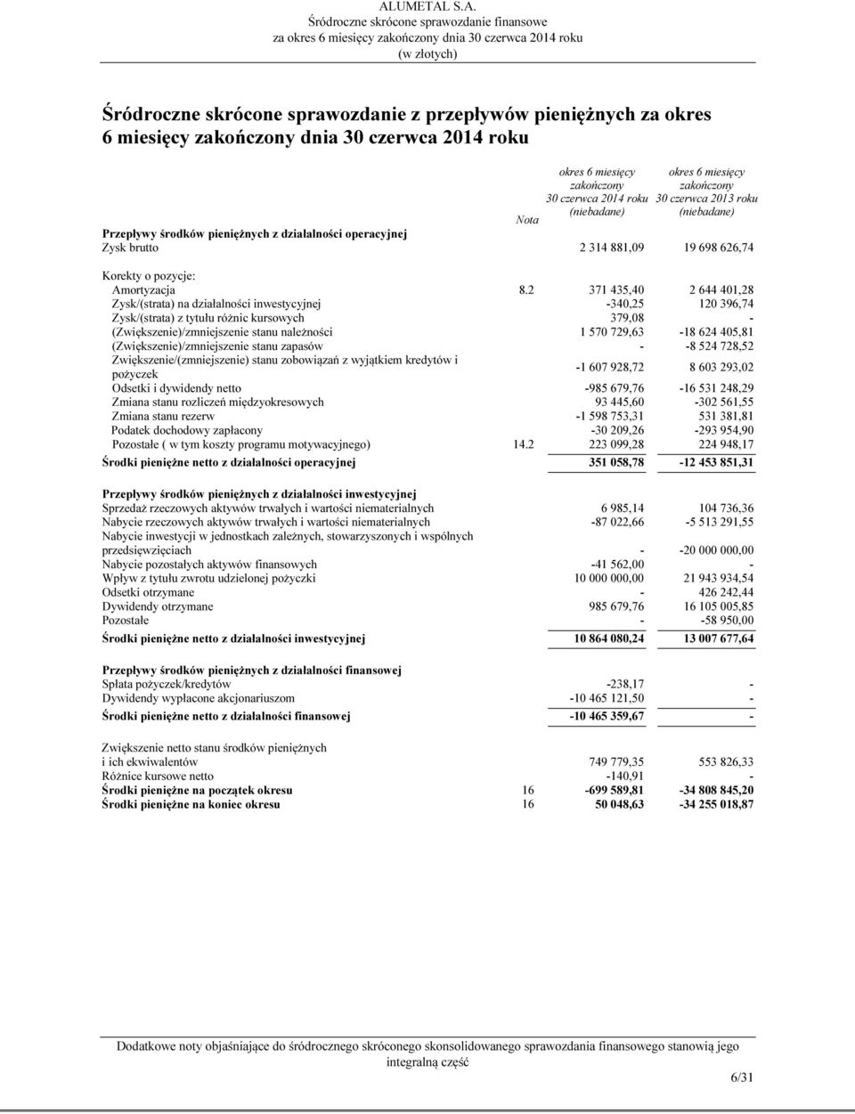 2 371 435,40 2 644 401,28 Zysk/(strata) na działalności inwestycyjnej -340,25 120 396,74 Zysk/(strata) z tytułu różnic kursowych 379,08 - (Zwiększenie)/zmniejszenie stanu należności 1 570 729,63-18