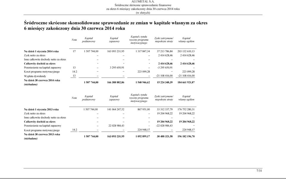 414 628,46 2 414 628,46 Inne całkowite dochody netto za okres Całkowity dochód za okres - - - 2 414 628,46 2 414 628,46 Przeniesienie na kapitał zapasowy 13 3 295 650,91-3 295 650,91 Koszt programu