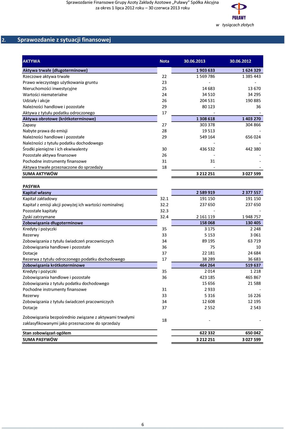 2012 Aktywa trwałe (długoterminowe) 1 903 633 1 624 329 Rzeczowe aktywa trwałe 22 1 569 786 1 385 443 Prawo wieczystego użytkowania gruntu 23 - - Nieruchomości inwestycyjne 25 14 683 13 670 Wartości