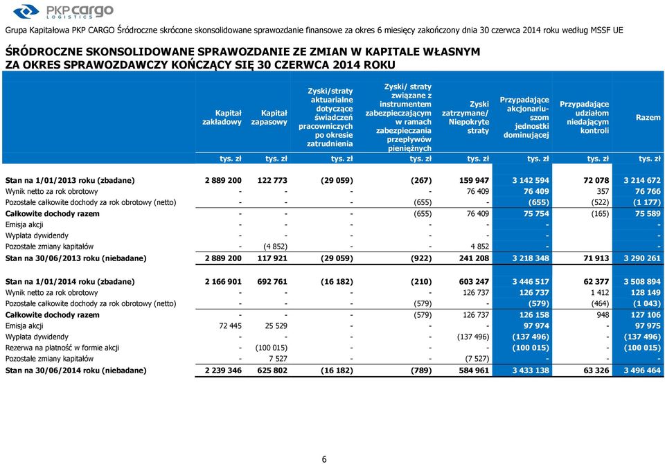 Zyski/ straty związane z instrumentem zabezpieczającym w ramach zabezpieczania przepływów pieniężnych Zyski zatrzymane/ Niepokryte straty Przypadające akcjonariuszom jednostki dominującej