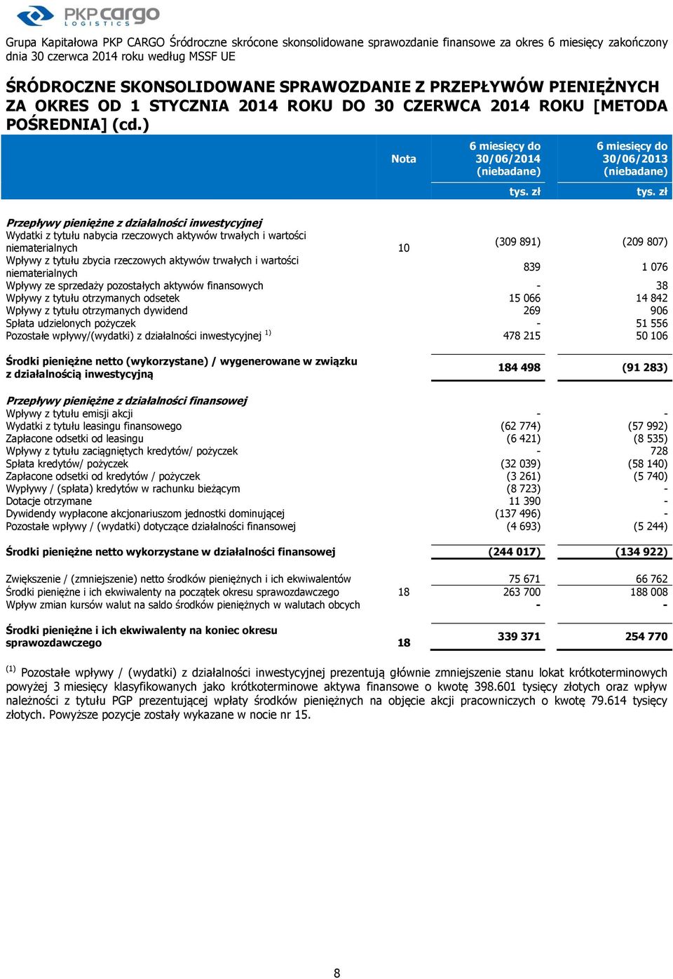 ) Nota (niebadane) 30/06/2013 (niebadane) Przepływy pieniężne z działalności inwestycyjnej Wydatki z tytułu nabycia rzeczowych aktywów trwałych i wartości niematerialnych 10 (309 891) (209 807)