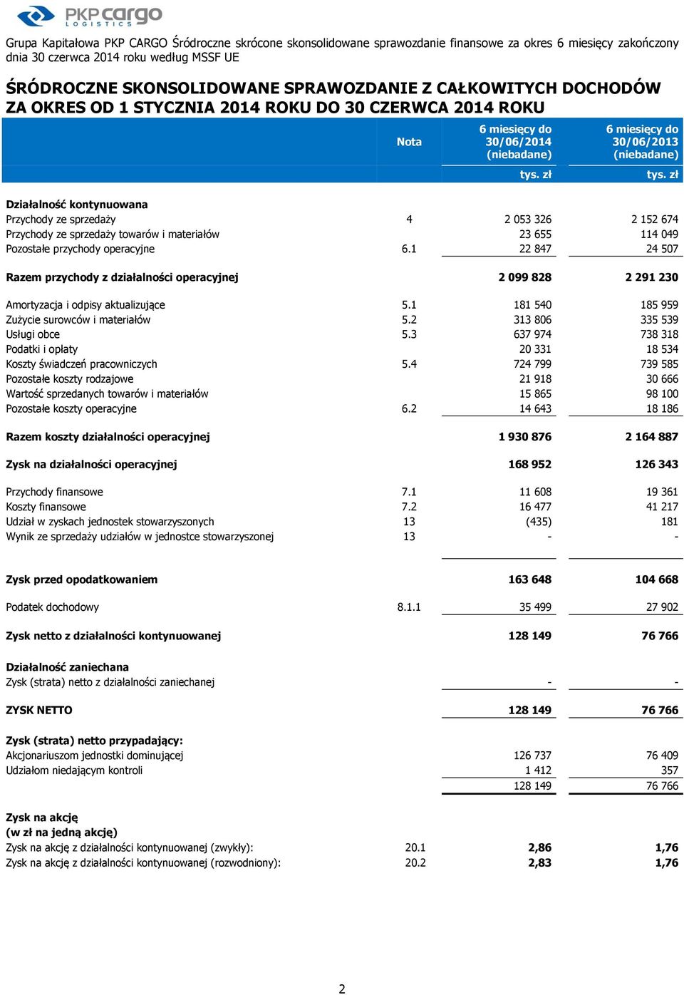 ze sprzedaży towarów i materiałów 23 655 114 049 Pozostałe przychody operacyjne 6.1 22 847 24 507 Razem przychody z działalności operacyjnej 2 099 828 2 291 230 Amortyzacja i odpisy aktualizujące 5.