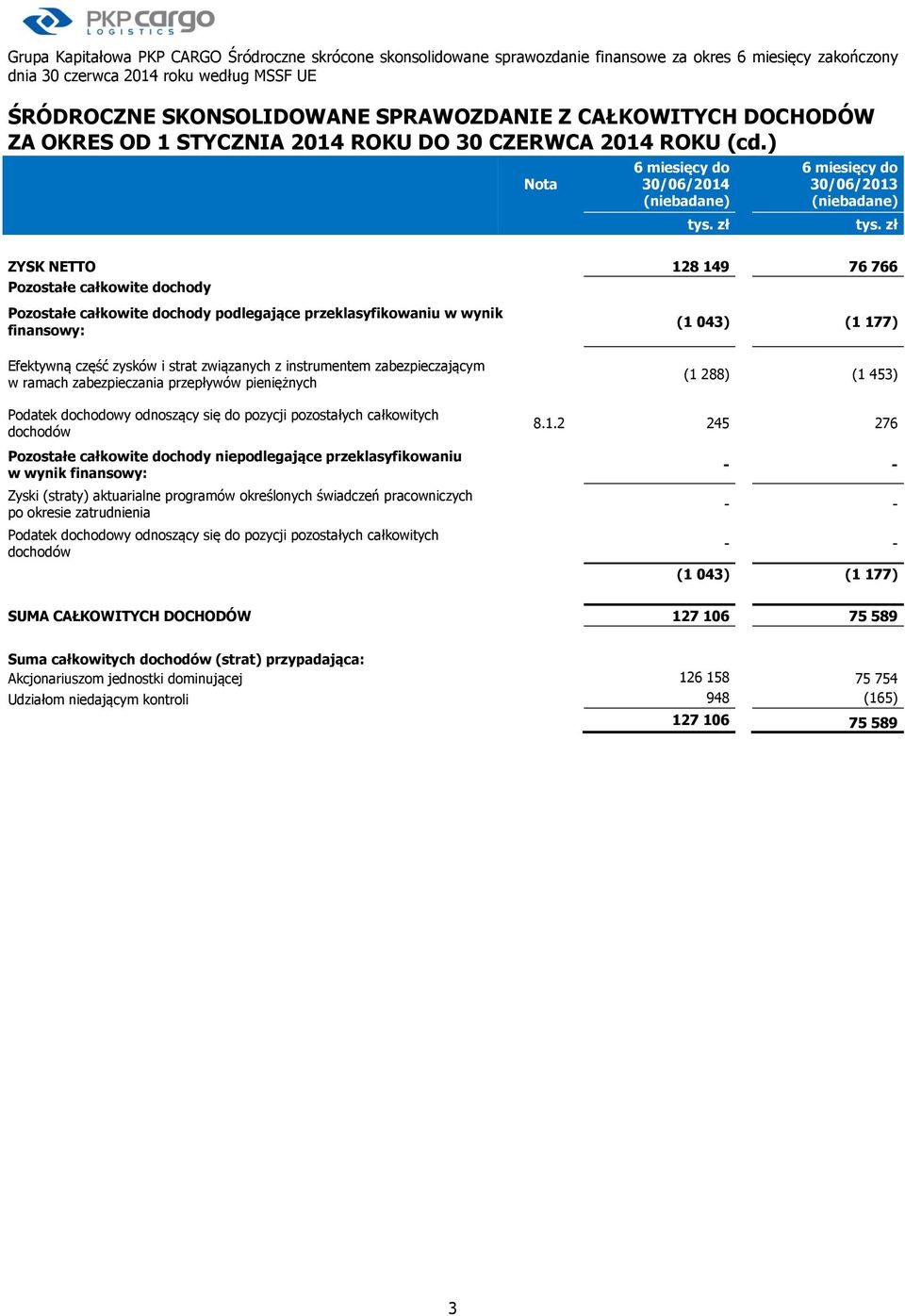 ) Nota (niebadane) 30/06/2013 (niebadane) ZYSK NETTO 128 149 76 766 Pozostałe całkowite dochody Pozostałe całkowite dochody podlegające przeklasyfikowaniu w wynik finansowy: (1 043) (1 177) Efektywną