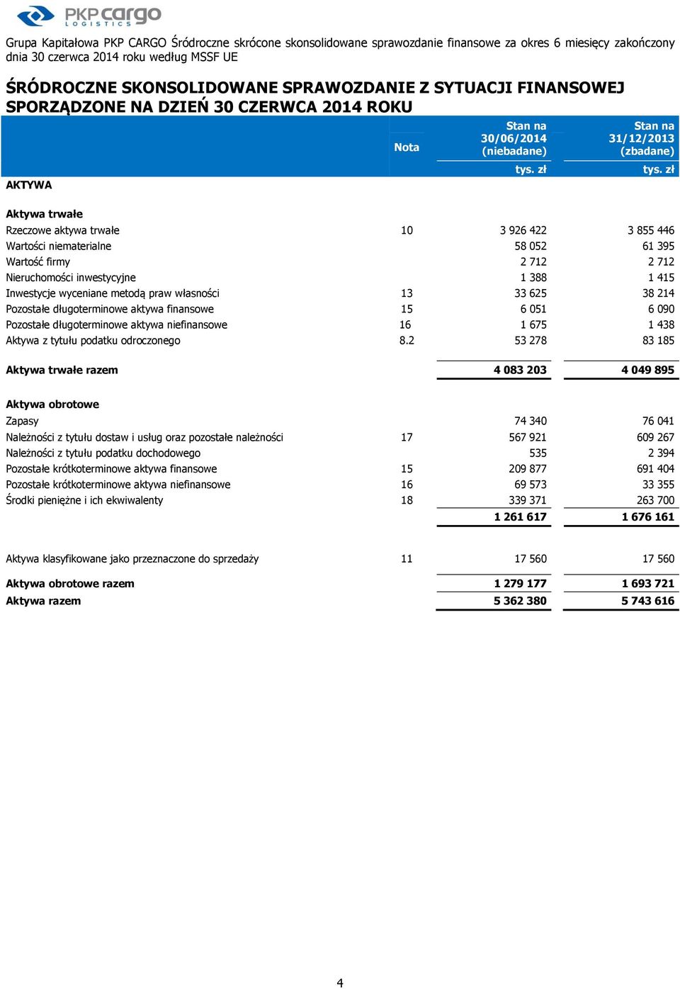 395 Wartość firmy 2 712 2 712 Nieruchomości inwestycyjne 1 388 1 415 Inwestycje wyceniane metodą praw własności 13 33 625 38 214 Pozostałe długoterminowe aktywa finansowe 15 6 051 6 090 Pozostałe