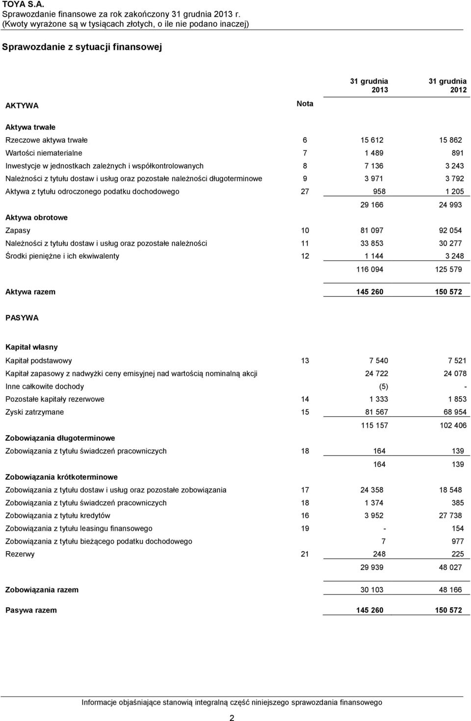 166 24 993 Aktywa obrotowe Zapasy 10 81 097 92 054 Należności z tytułu dostaw i usług oraz pozostałe należności 11 33 853 30 277 Środki pieniężne i ich ekwiwalenty 12 1 144 3 248 116 094 125 579