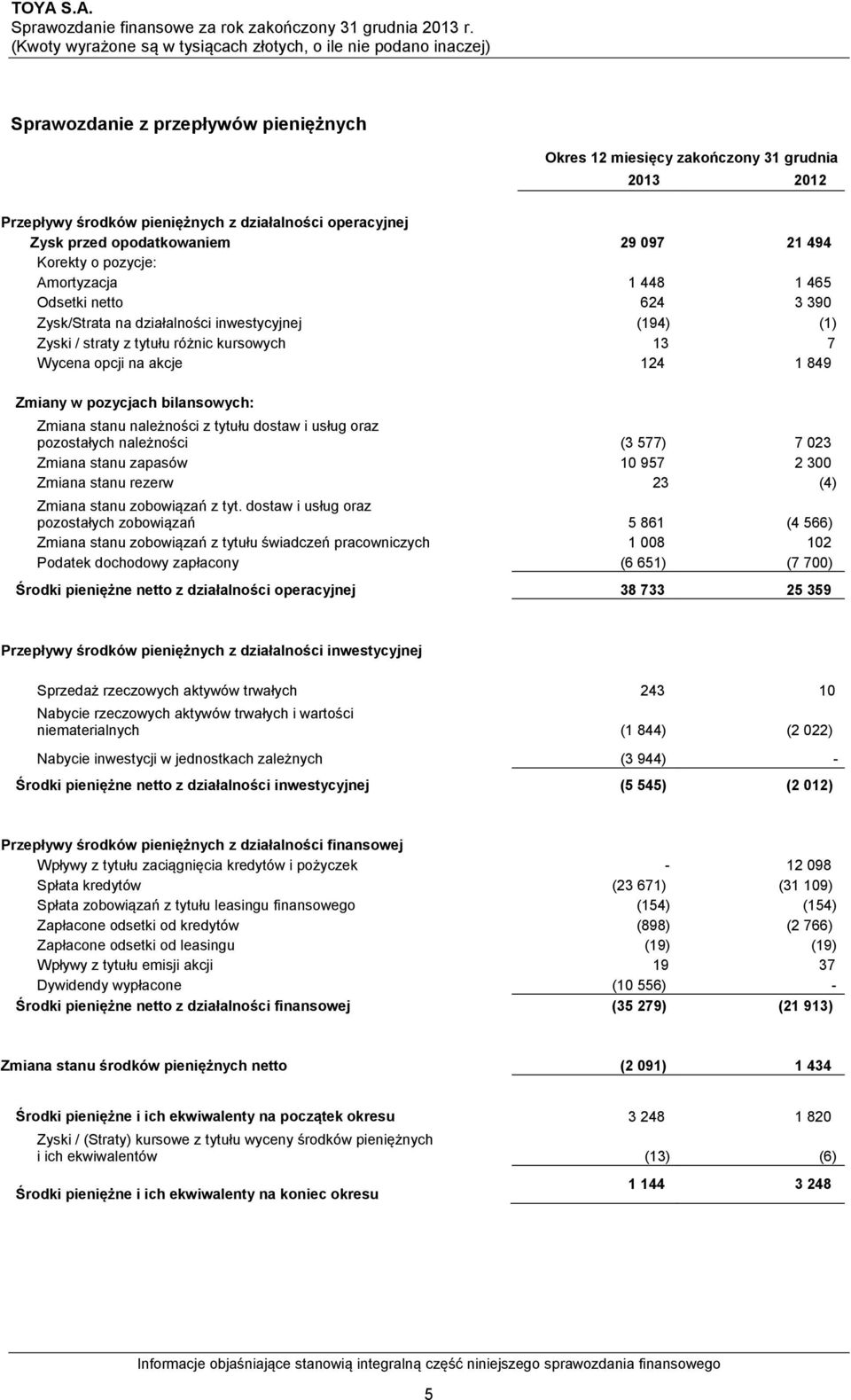 pozycjach bilansowych: Zmiana stanu należności z tytułu dostaw i usług oraz pozostałych należności (3 577) 7 023 Zmiana stanu zapasów 10 957 2 300 Zmiana stanu rezerw 23 (4) Zmiana stanu zobowiązań z