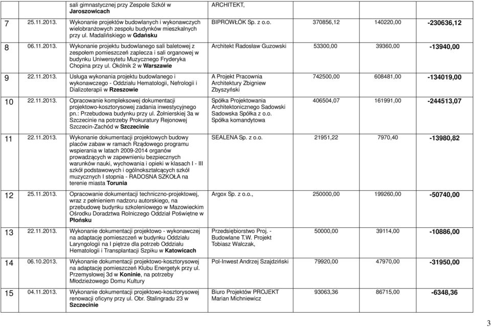 11.2013. Opracowanie kompleksowej dokumentacji projektowo-kosztorysowej zadania inwestycyjnego pn.: Przebudowa budynku przy ul.