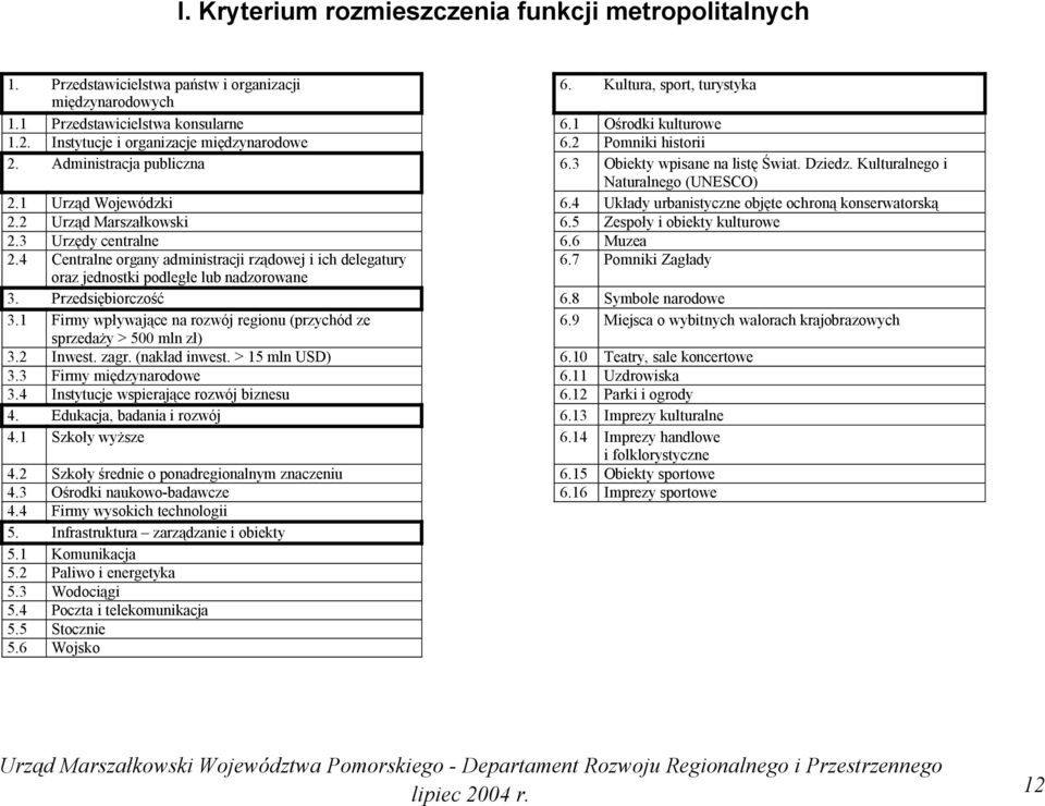 4 Układy urbanistyczne objęte ochroną konserwatorską 2.2 Urząd Marszałkowski 6.5 Zespoły i obiekty kulturowe 2.3 Urzędy centralne 6.6 Muzea 2.