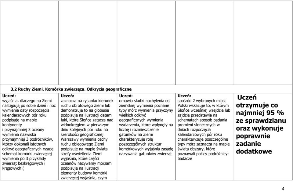 nazwiska przynajmniej 3 podróżników, którzy dokonali istotnych odkryć geograficznych rysuje schemat komórki zwierzęcej wymienia po 3 przykłady zwierząt bezkręgowych i kręgowych ( zaznacza na rysunku