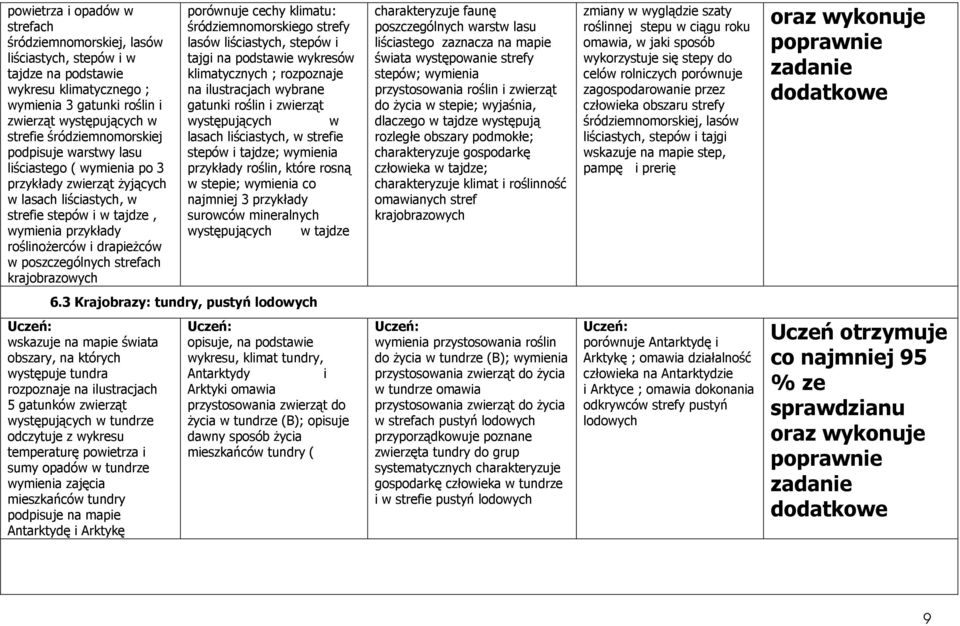 poszczególnych strefach krajobrazowych porównuje cechy klimatu: śródziemnomorskiego strefy lasów liściastych, stepów i tajgi na podstawie wykresów klimatycznych ; rozpoznaje na ilustracjach wybrane