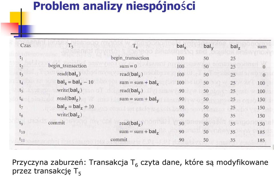 Transakcja T 6 czyta dane,