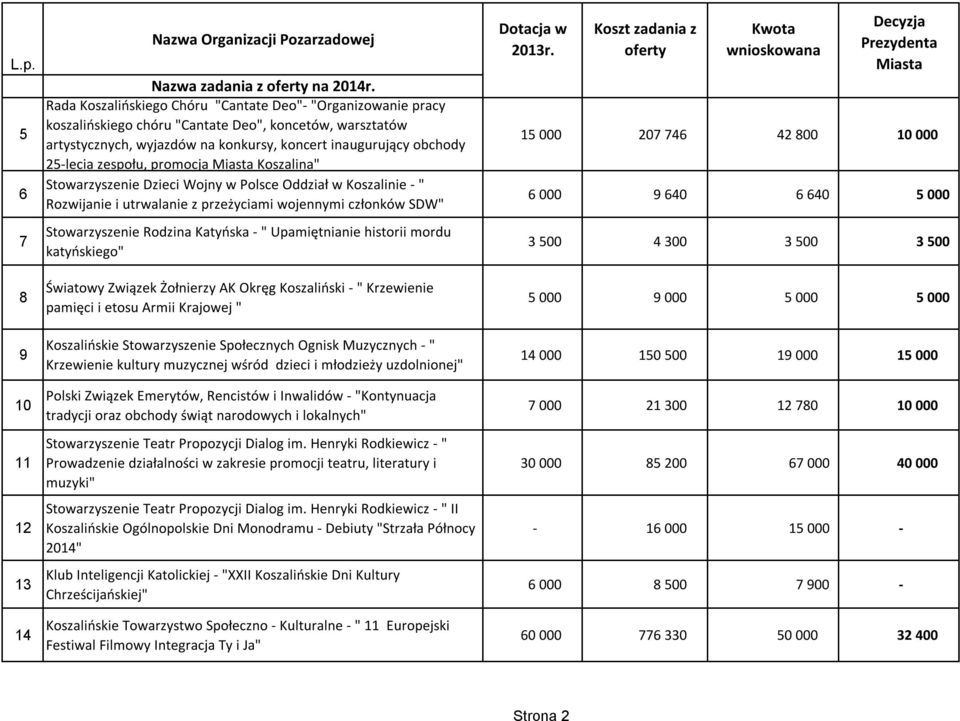 zespołu, promocja Koszalina" Stowarzyszenie Dzieci Wojny w Polsce Oddział w Koszalinie - " 6 Rozwijanie i utrwalanie z przeżyciami wojennymi członków SDW" 7 Stowarzyszenie Rodzina Katyńska - "