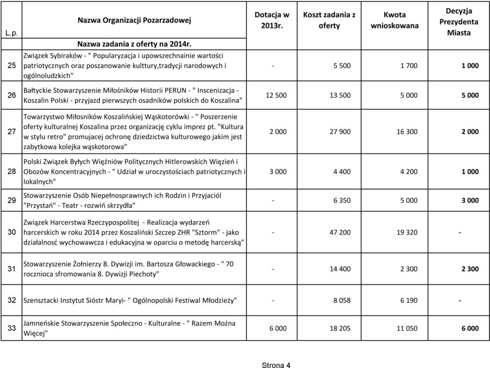 Stowarzyszenie Miłośników Historii PERUN - " Inscenizacja - Koszalin Polski - przyjazd pierwszych osadników polskich do Koszalina" Towarzystwo Miłosników Koszalińskiej Wąskotorówki - " Poszerzenie