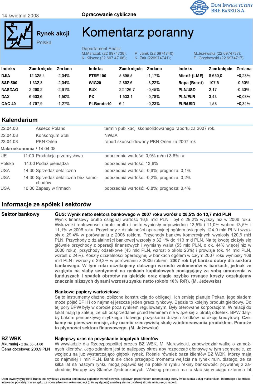 Grzybowski (22 6974717) Indeks Zamknięcie Zmiana Indeks Zamknięcie Zmiana Indeks Zamknięcie Zmiana DJIA 12 325,4-2,04% FTSE 100 5 895,5-1,17% Miedź (LME) 8 650,0 +0,23% S&P 500 1 332,8-2,04% WIG20 2