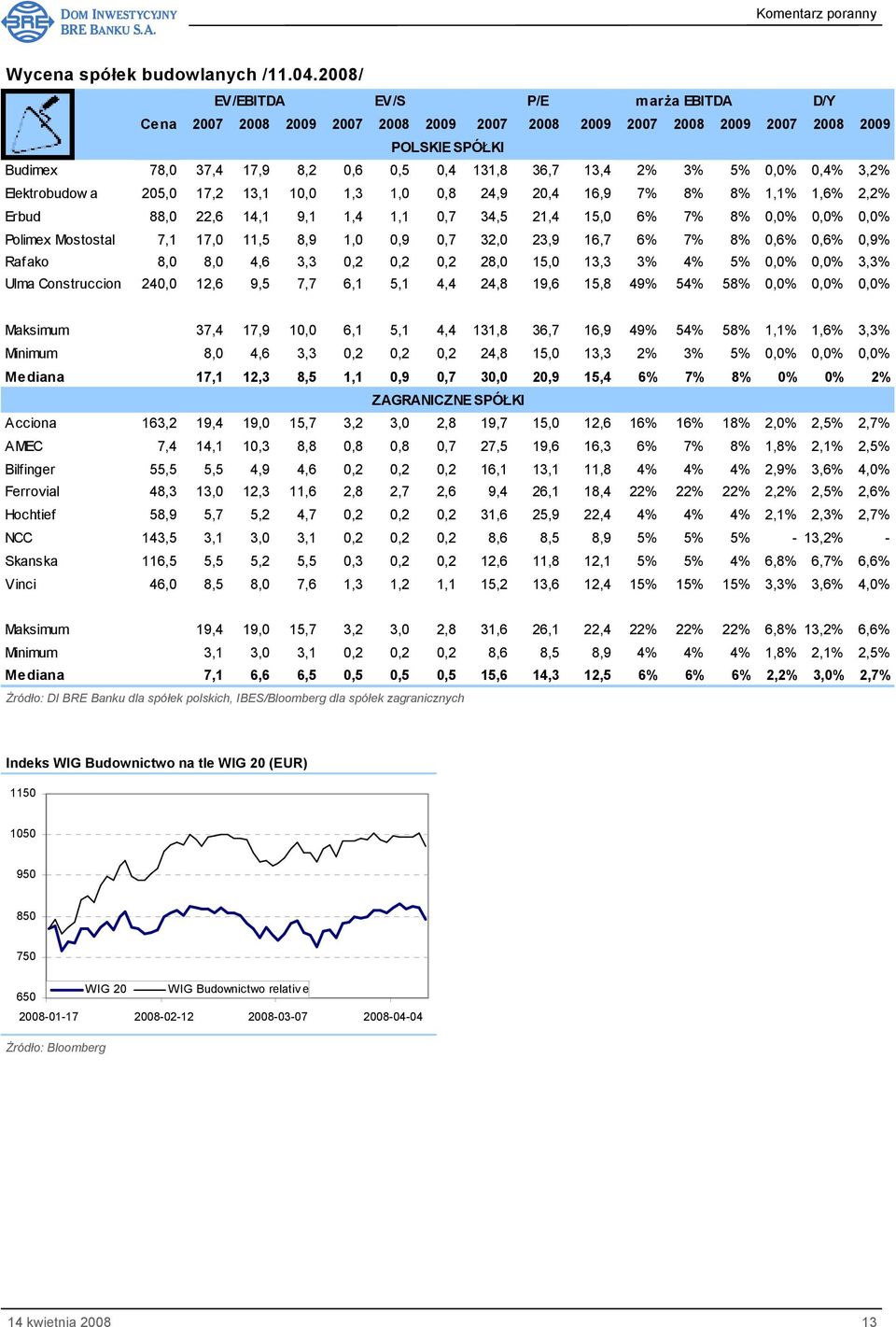 5% 0,0% 0,4% 3,2% Elektrobudow a 205,0 17,2 13,1 10,0 1,3 1,0 0,8 24,9 20,4 16,9 7% 8% 8% 1,1% 1,6% 2,2% Erbud 88,0 22,6 14,1 9,1 1,4 1,1 0,7 34,5 21,4 15,0 6% 7% 8% 0,0% 0,0% 0,0% Polimex Mostostal