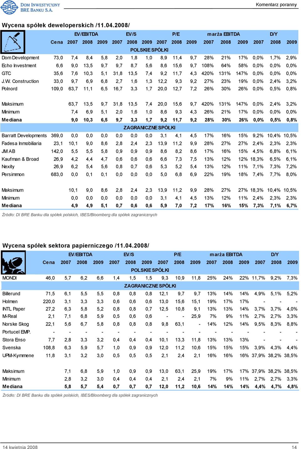 21% 17% 0,0% 1,7% 2,9% Echo Investment 6,6 9,0 13,5 9,7 9,7 8,7 5,6 8,6 15,6 9,7 108% 64% 58% 0,0% 0,0% 0,0% GTC 35,6 7,6 10,3 5,1 31,8 13,5 7,4 9,2 11,7 4,3 420% 131% 147% 0,0% 0,0% 0,0% J.W.