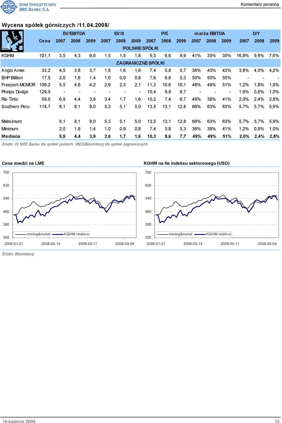 16,8% 9,9% 7,6% ZAGRANICZNE SPÓŁKI Anglo Amer.