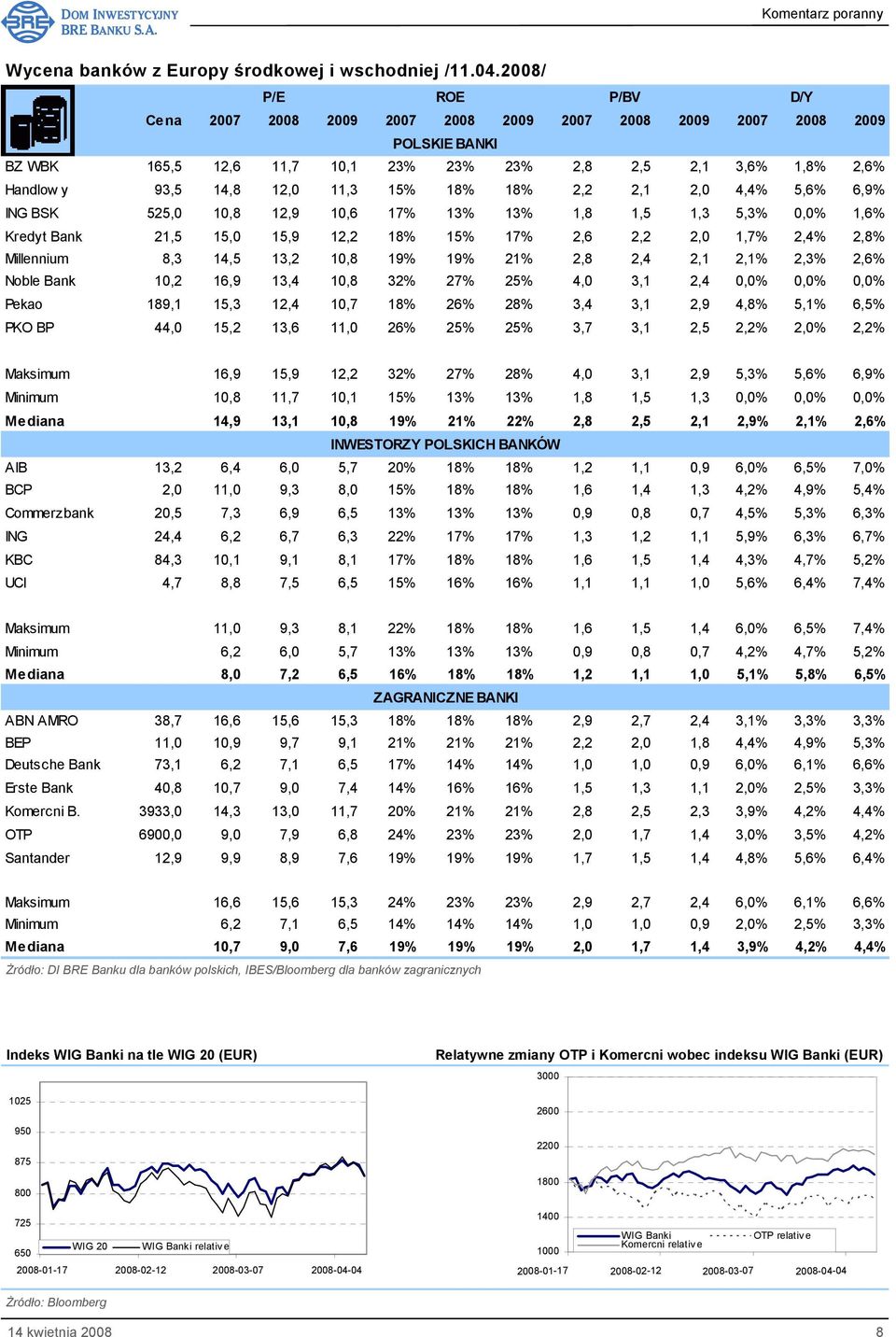 15% 18% 18% 2,2 2,1 2,0 4,4% 5,6% 6,9% ING BSK 525,0 10,8 12,9 10,6 17% 13% 13% 1,8 1,5 1,3 5,3% 0,0% 1,6% Kredyt Bank 21,5 15,0 15,9 12,2 18% 15% 17% 2,6 2,2 2,0 1,7% 2,4% 2,8% Millennium 8,3 14,5