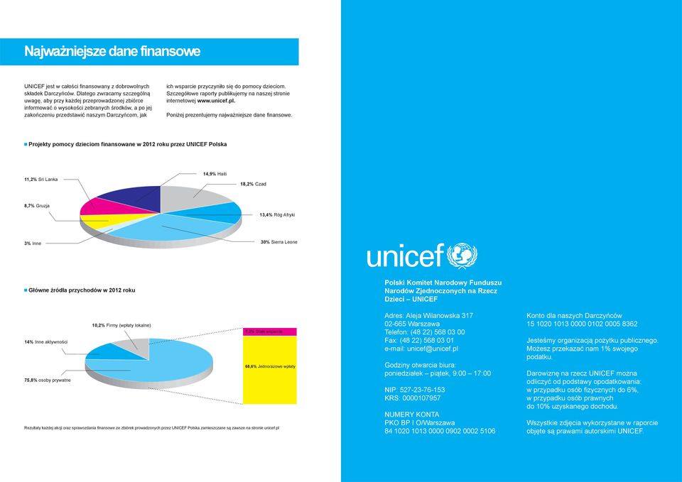 się do pomocy dzieciom. Szczegółowe raporty publikujemy na naszej stronie internetowej www.unicef.pl. Poniżej prezentujemy najważniejsze dane finansowe.