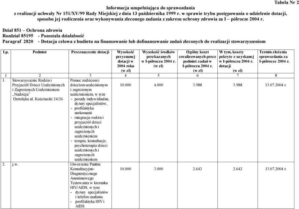 Dział 851 Ochrona zdrowia Rozdział 85195 - Pozostała działalność Paragraf 2820 - Dotacja celowa z budżetu na finansowanie lub dofinansowanie zadań zleconych do realizacji stowarzyszeniom Lp.