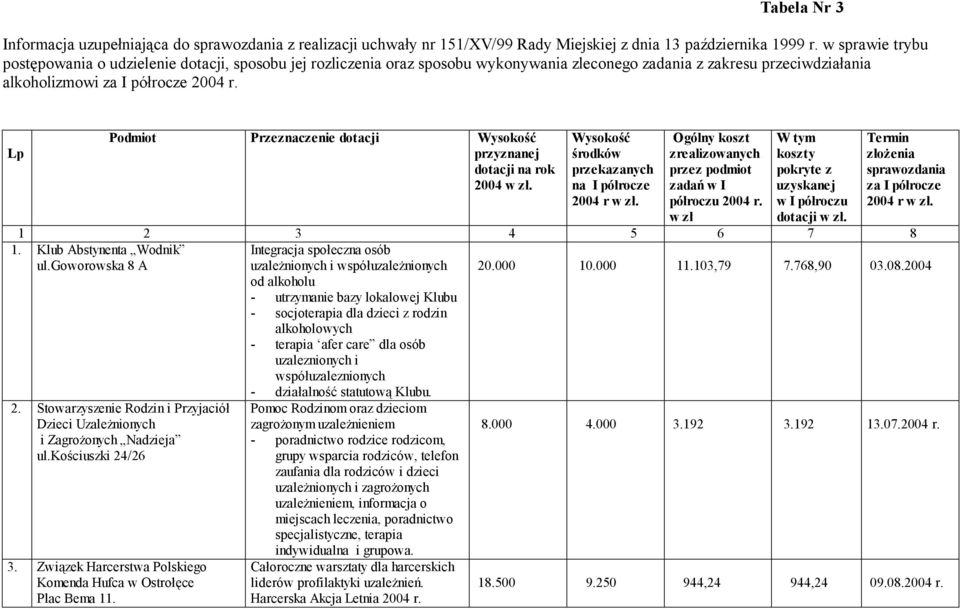 Lp Podmiot Przeznaczenie dotacji Wysokość przyznanej dotacji na rok 2004 w zł. Wysokość środków przekazanych na I półrocze 2004 r w zł.