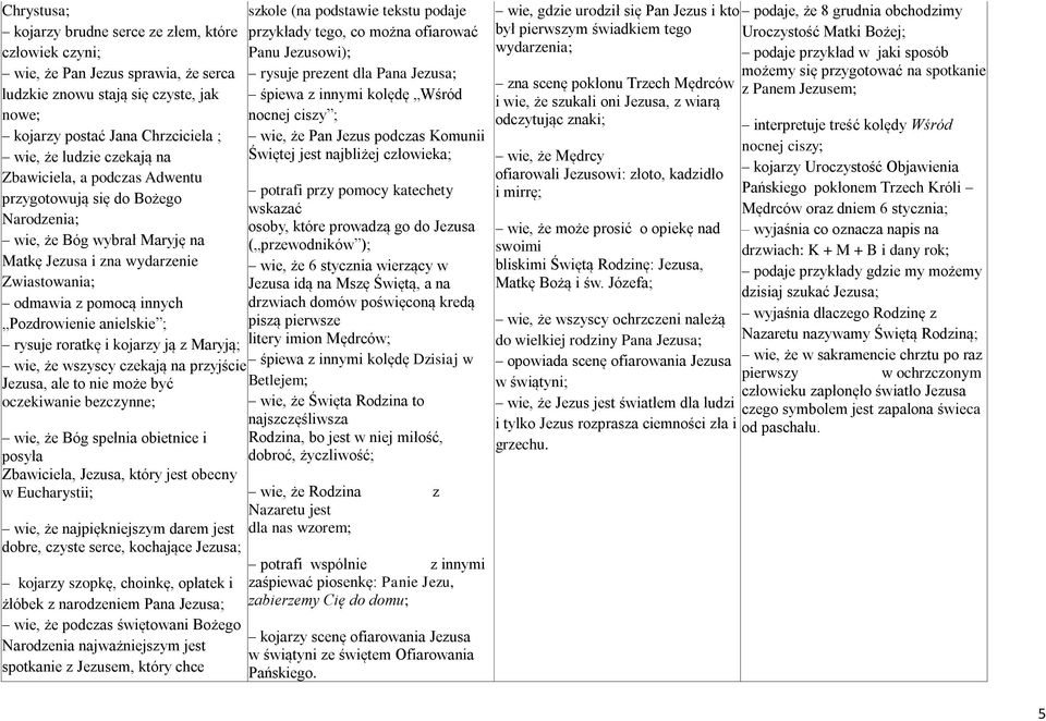 rysuje roratkę i kojarzy ją z Maryją; wie, że wszyscy czekają na przyjście Jezusa, ale to nie może być oczekiwanie bezczynne; wie, że Bóg spełnia obietnice i posyła Zbawiciela, Jezusa, który jest