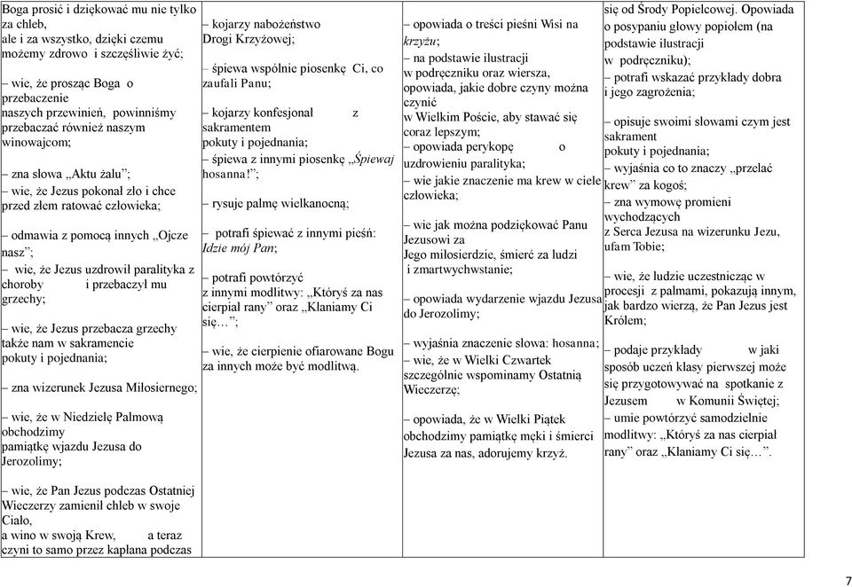 mu grzechy; wie, że Jezus przebacza grzechy także nam w sakramencie pokuty i pojednania; zna wizerunek Jezusa Miłosiernego; wie, że w Niedzielę Palmową obchodzimy pamiątkę wjazdu Jezusa do