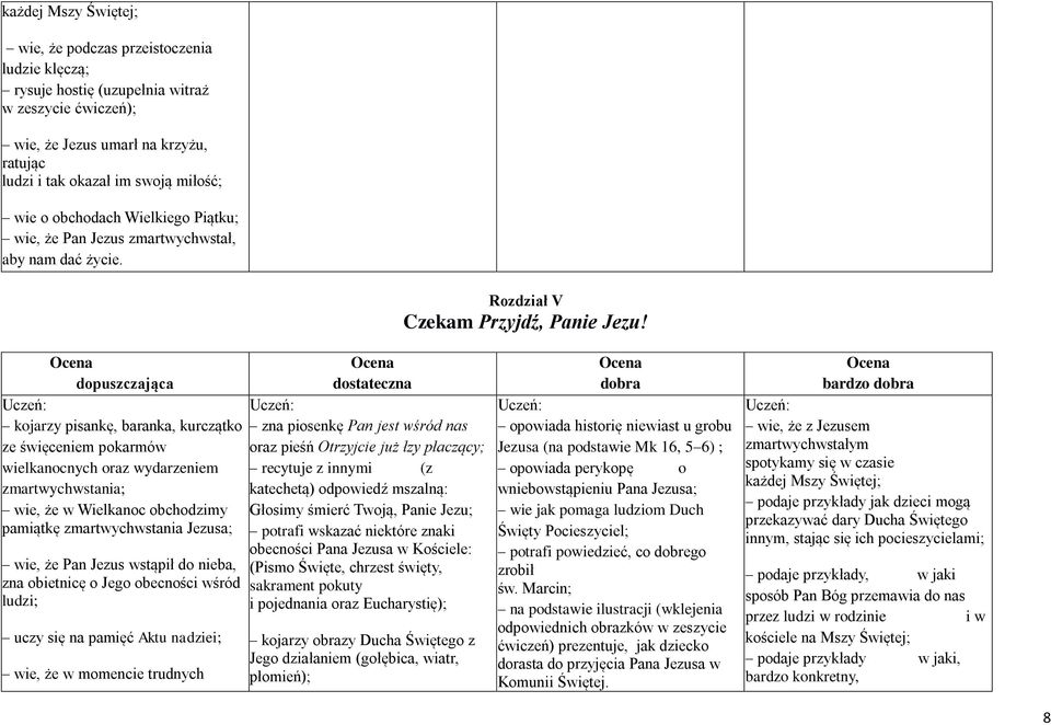 kojarzy pisankę, baranka, kurczątko ze święceniem pokarmów wielkanocnych oraz wydarzeniem zmartwychwstania; wie, że w Wielkanoc obchodzimy pamiątkę zmartwychwstania Jezusa; wie, że Pan Jezus wstąpił