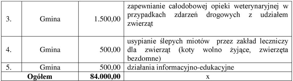 drogowych z udziałem zwierząt usypianie ślepych miotów przez zakład