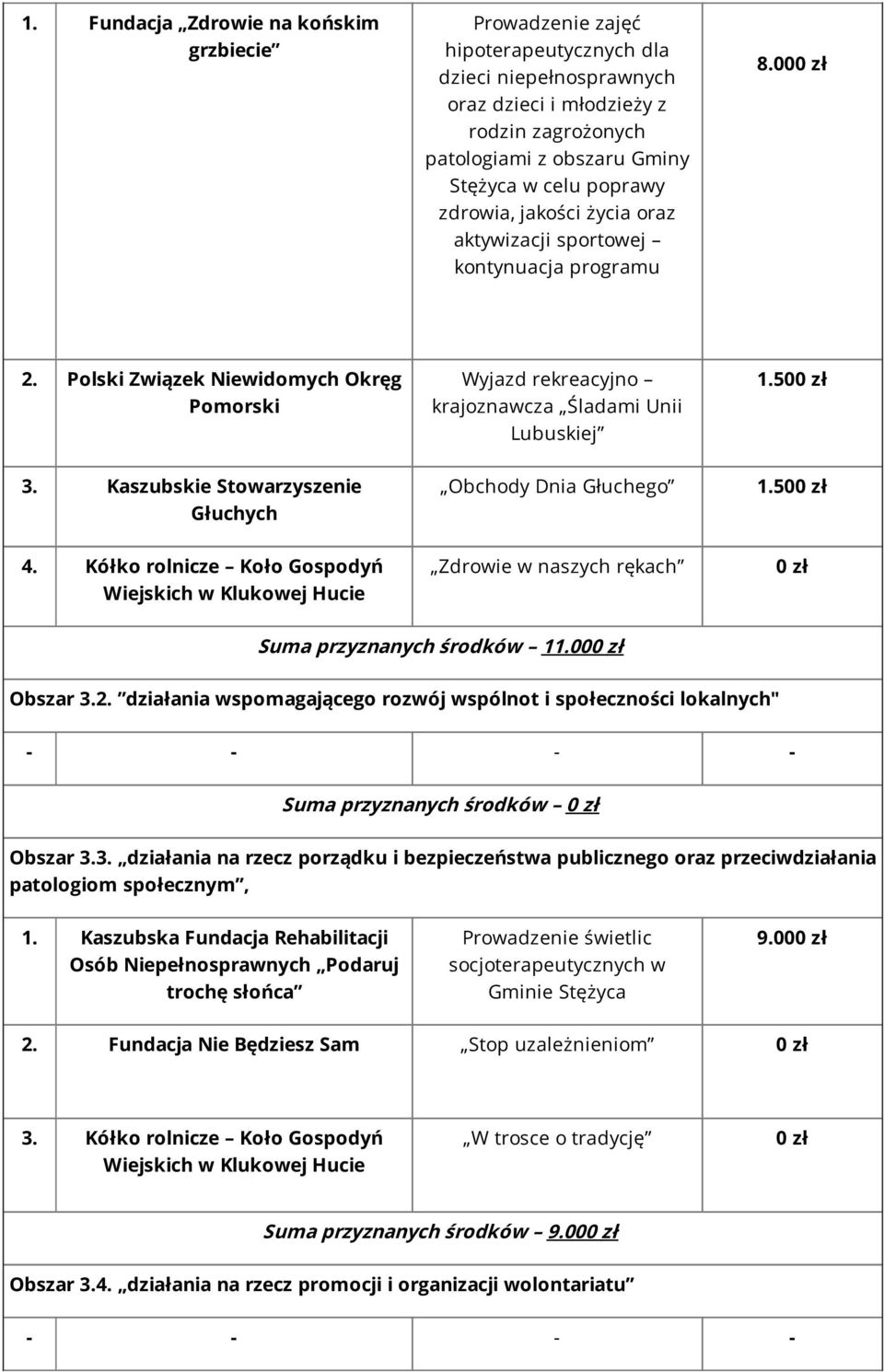 Kaszubskie Stowarzyszenie Głuchych Obchody Dnia Głuchego 1.500 zł 4. Kółko rolnicze Koło Gospodyń Zdrowie w naszych rękach 0 zł Suma przyznanych środków 11.000 zł Obszar 3.2.