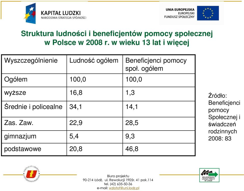 ogółem Ogółem 100,0 100,0 wyŝsze Średnie i policealne Zas. Zaw.