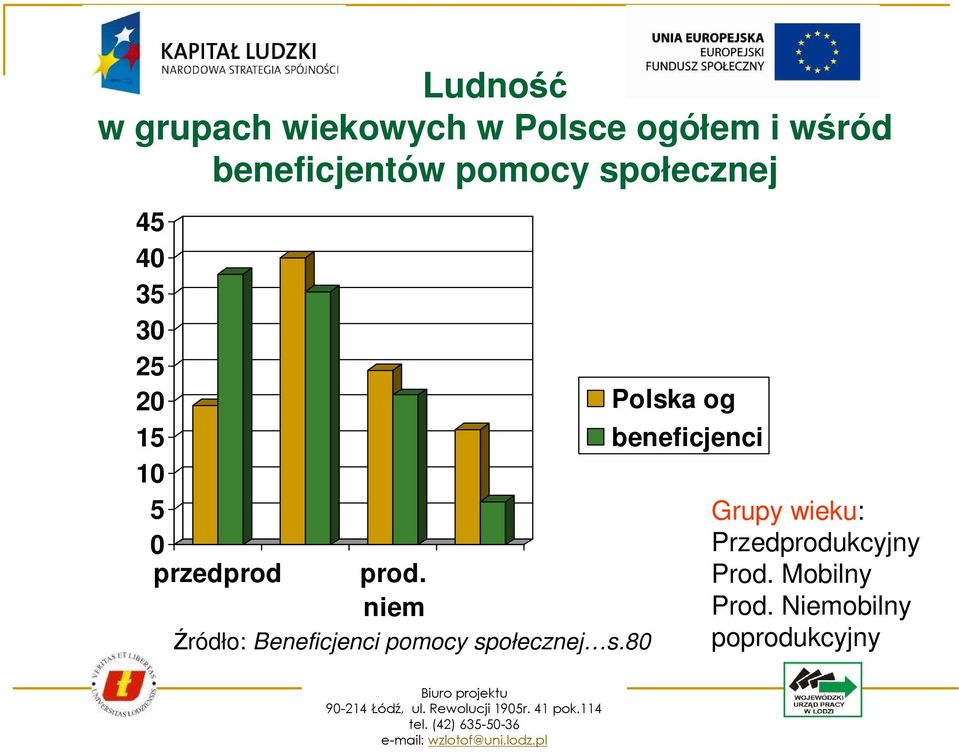 niem Źródło: Beneficjenci pomocy społecznej s.