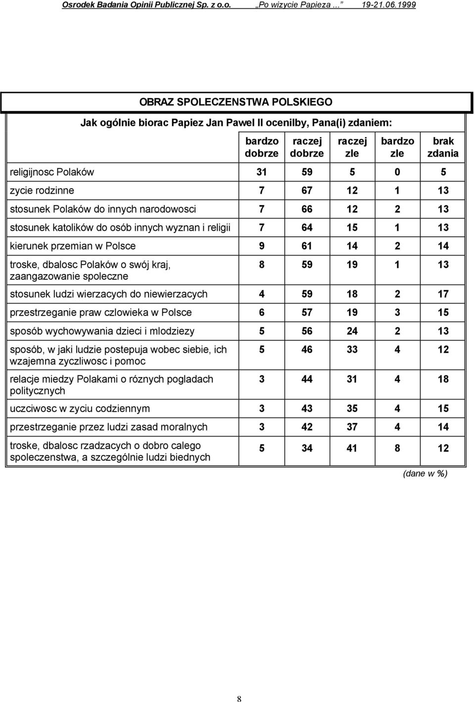 Polaków o swój kraj, zaangazowanie spoleczne 8 59 19 1 13 stosunek ludzi wierzacych do niewierzacych 4 59 18 2 17 przestrzeganie praw czlowieka w Polsce 6 57 19 3 15 sposób wychowywania dzieci i