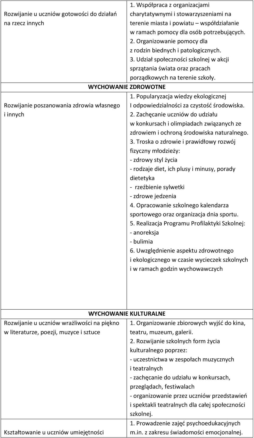 Organizowanie pomocy dla z rodzin biednych i patologicznych. 3. Udział społeczności szkolnej w akcji sprzątania świata oraz pracach porządkowych na terenie szkoły. 1.