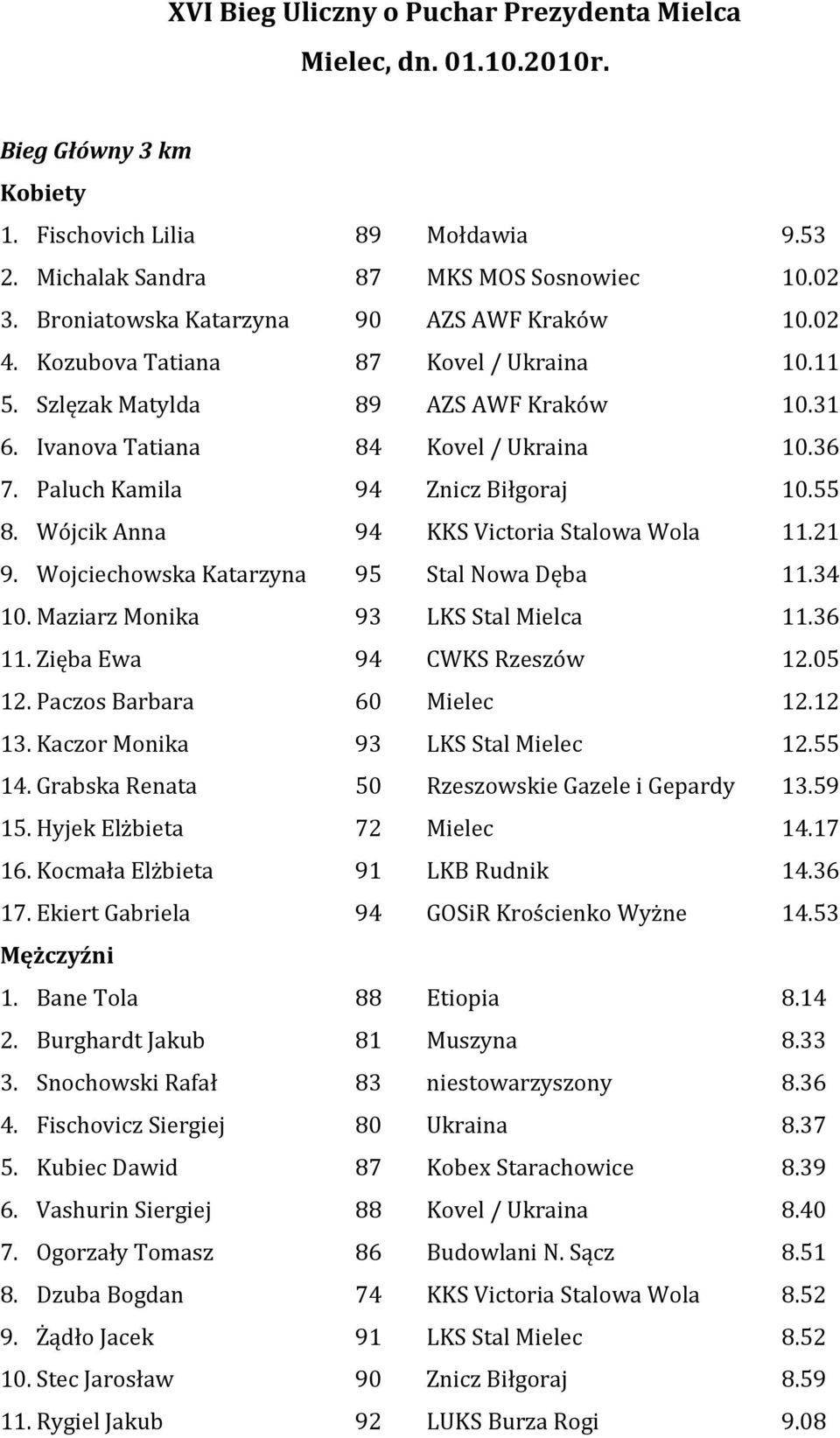 Paluch Kamila 94 10.55 8. Wójcik Anna 94 KKS Victoria Stalowa Wola 11.21 9. Wojciechowska Katarzyna 95 Stal Nowa Dęba 11.34 10. Maziarz Monika 93 LKS Stal Mielca 11.36 11. Zięba Ewa 94 CWKS 12.05 12.