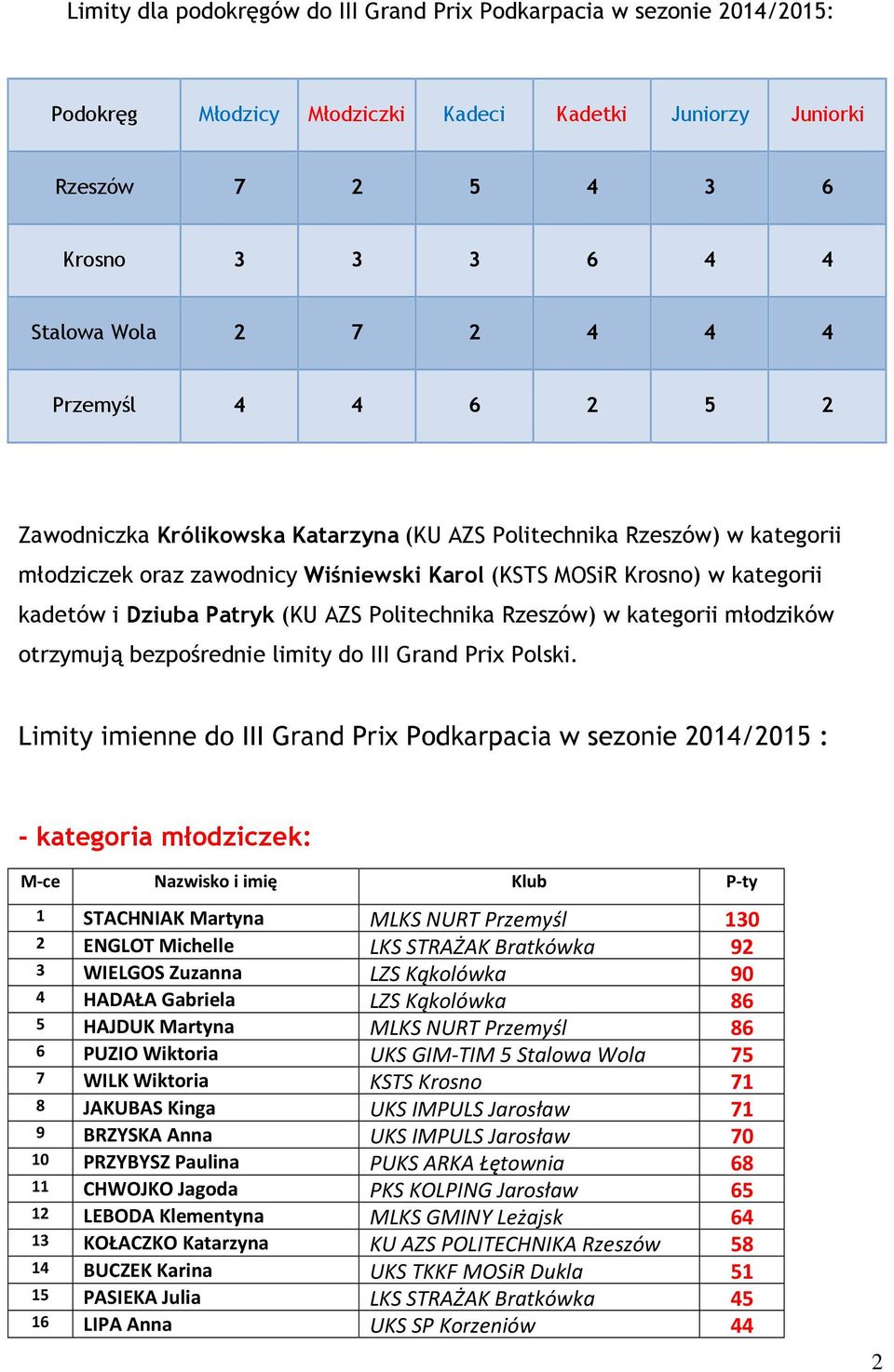 AZS Politechnika Rzeszów) w kategorii młodzików otrzymują bezpośrednie limity do III Grand Prix Polski.