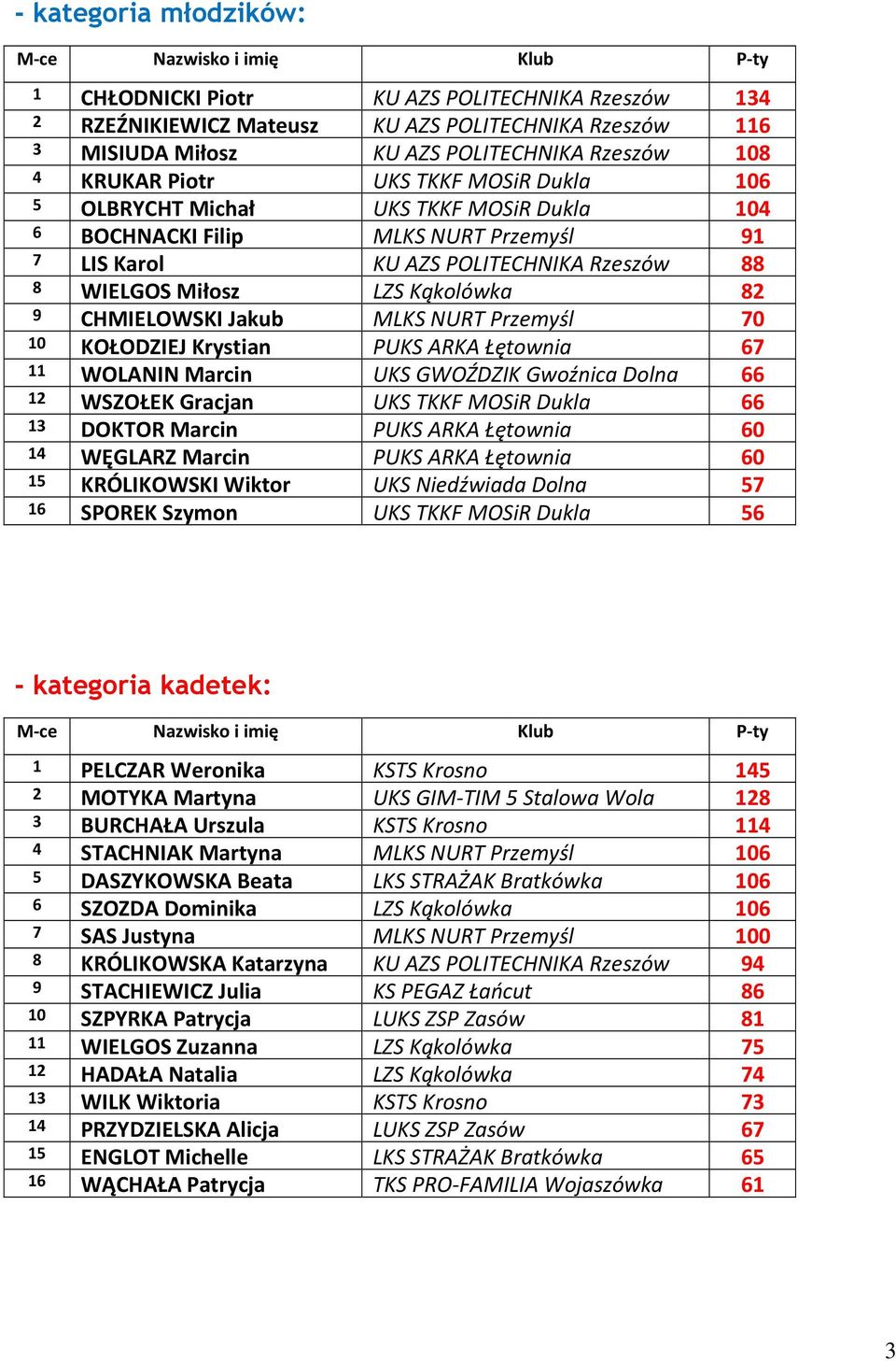 Jakub MLKS NURT Przemyśl 70 10 KOŁODZIEJ Krystian PUKS ARKA Łętownia 67 11 WOLANIN Marcin UKS GWOŹDZIK Gwoźnica Dolna 66 12 WSZOŁEK Gracjan UKS TKKF MOSiR Dukla 66 13 DOKTOR Marcin PUKS ARKA Łętownia