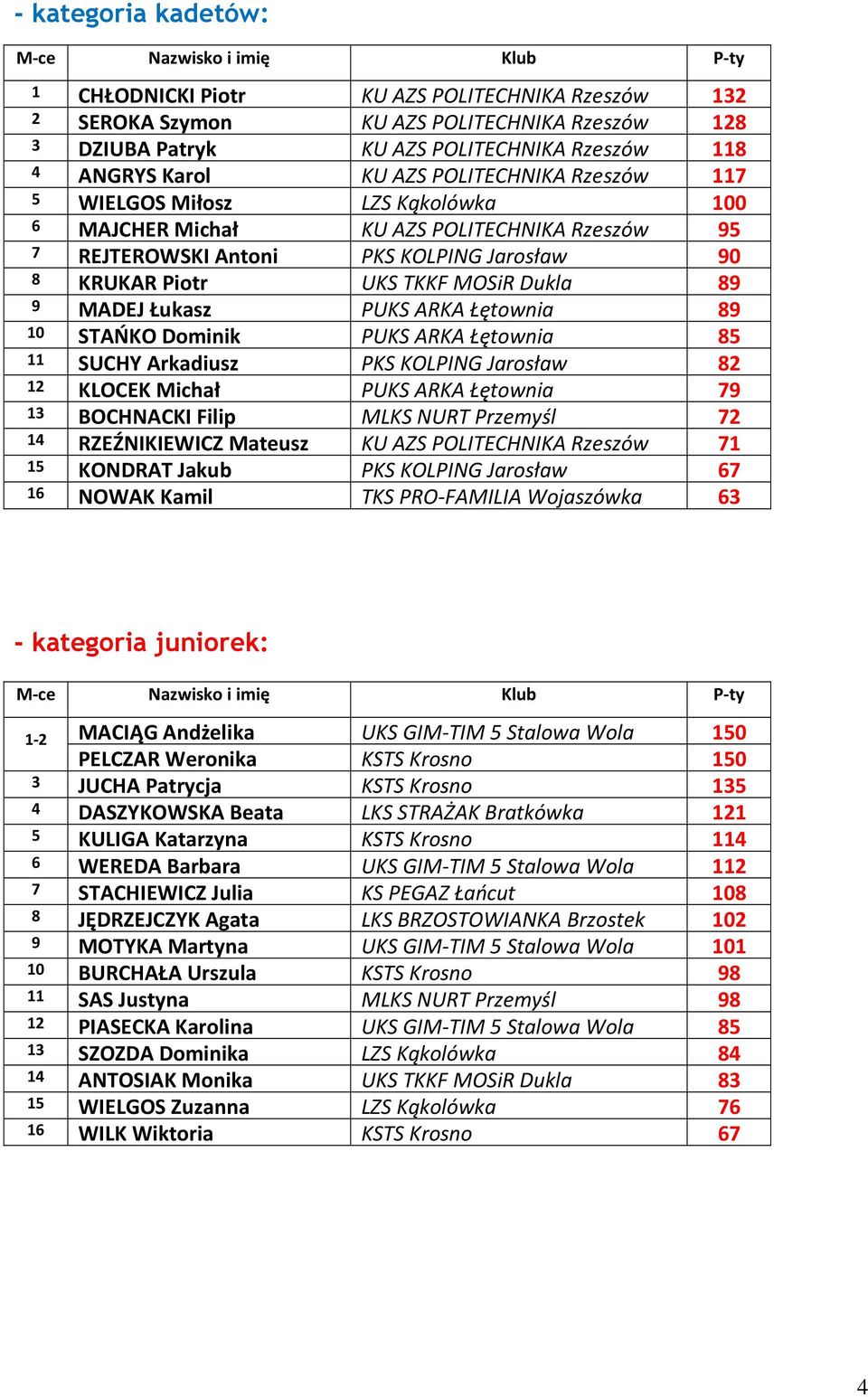 Łukasz PUKS ARKA Łętownia 89 10 STAŃKO Dominik PUKS ARKA Łętownia 85 11 SUCHY Arkadiusz PKS KOLPING Jarosław 82 12 KLOCEK Michał PUKS ARKA Łętownia 79 13 BOCHNACKI Filip MLKS NURT Przemyśl 72 14