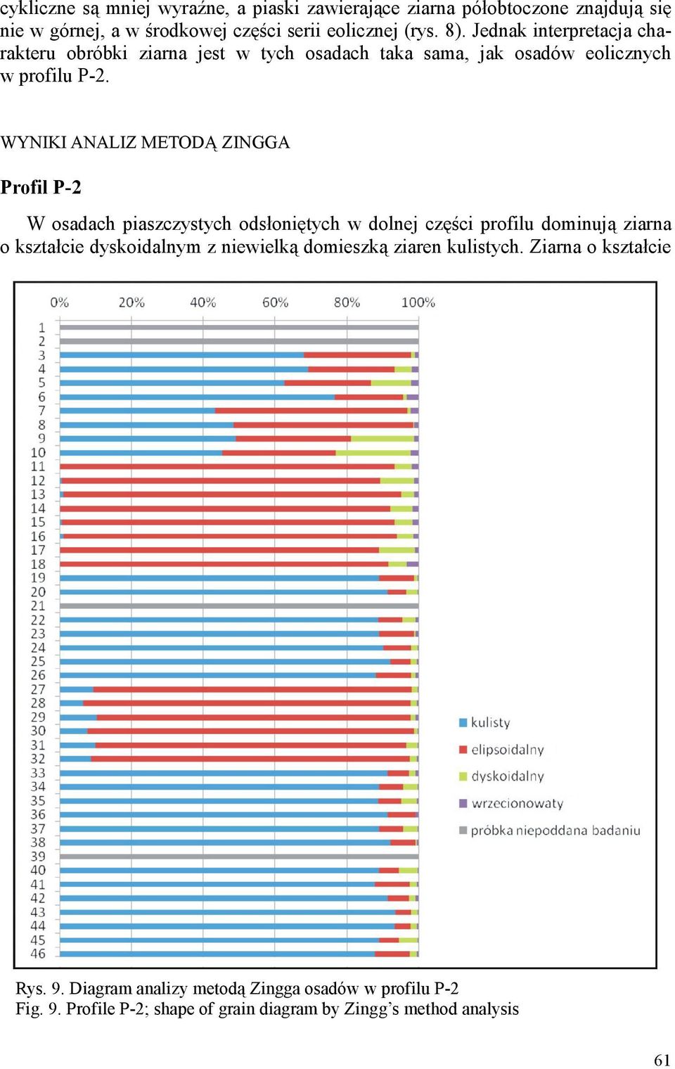 WYNIKI ANALIZ METODĄ ZINGGA Profil P-2 W osadach piaszczystych odsłoniętych w dolnej części profilu dominują ziarna o kształcie dyskoidalnym z