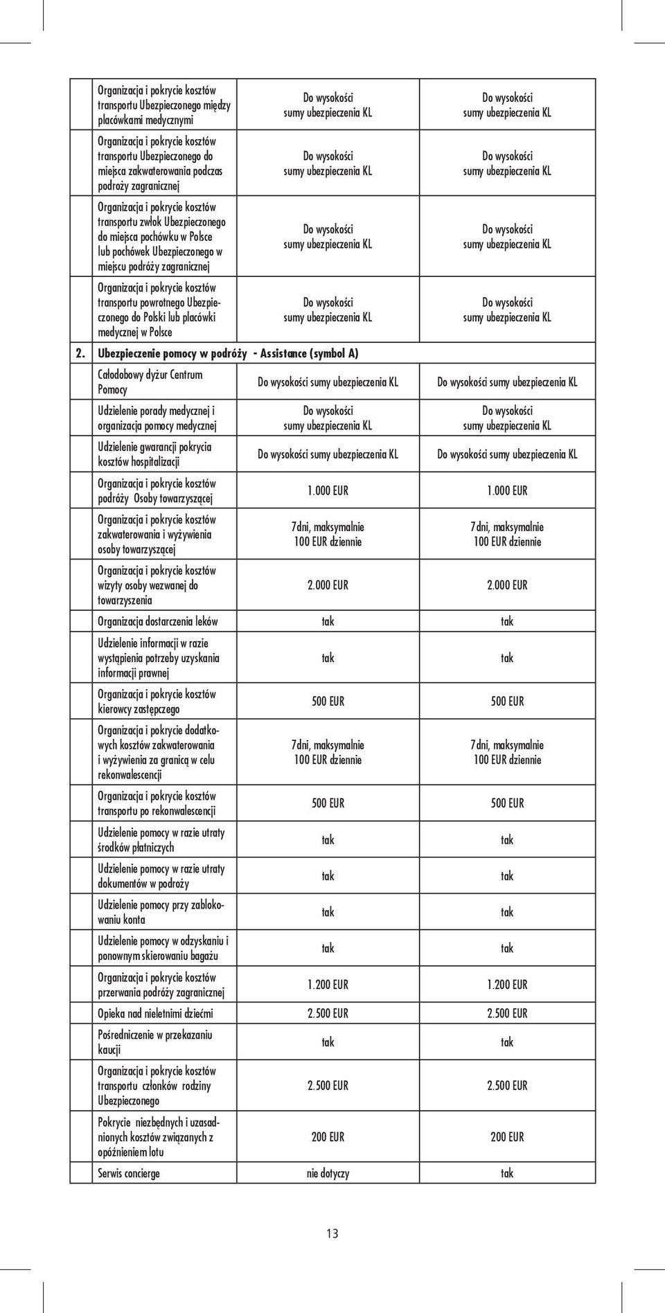 Ubezpieczenie pomocy w podróży - Assistance (symbol A) Całodobowy dyżur Centrum Pomocy Udzielenie porady medycznej i organizacja pomocy medycznej Udzielenie gwarancji pokrycia kosztów hospitalizacji