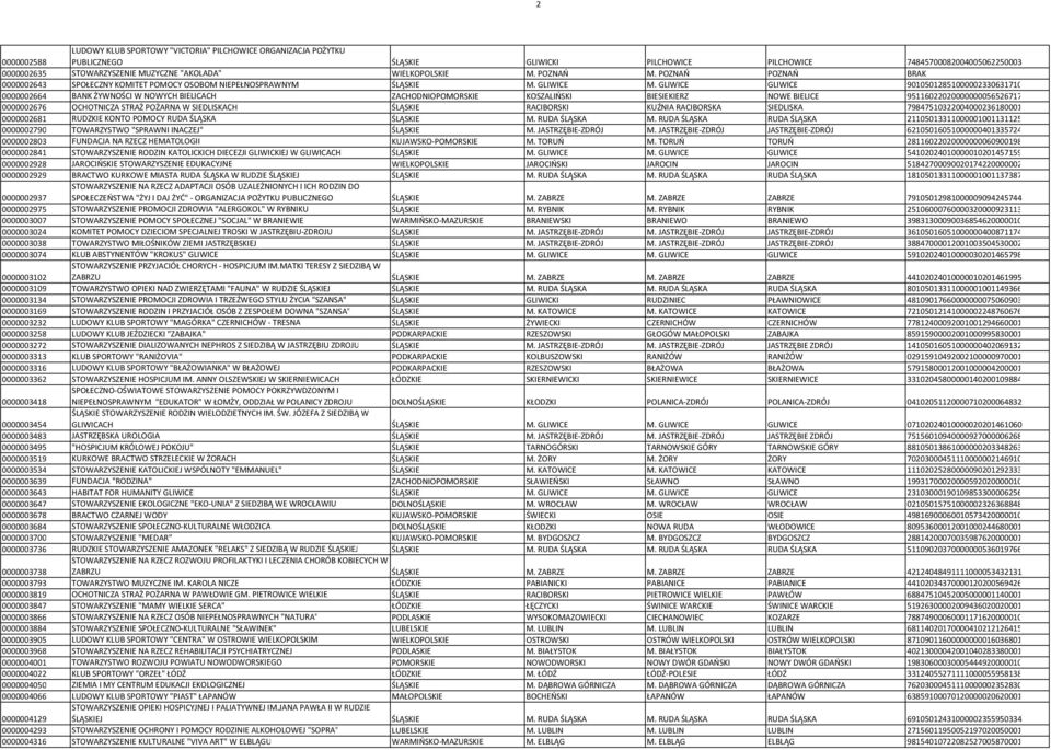 GLIWICE GLIWICE 90105012851000002330631710 0000002664 BANK ŻYWNOŚCI W NOWYCH BIELICACH ZACHODNIOPOMORSKIE KOSZALIŃSKI BIESIEKIERZ NOWE BIELICE 95116022020000000056526717 0000002676 OCHOTNICZA STRAŻ