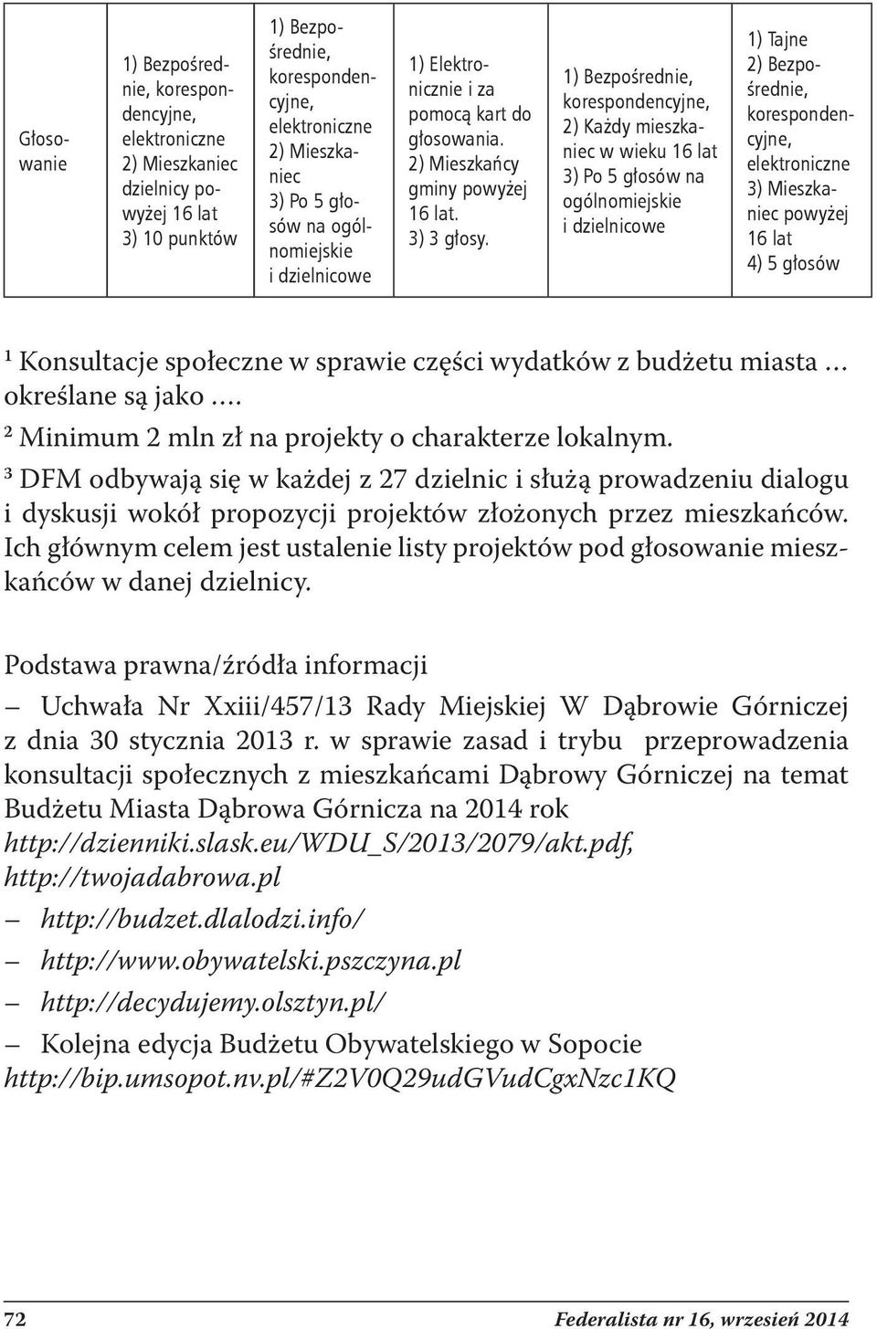 1) Bezpośrednie, 2) Każdy mieszkaniec w wieku 16 lat 3) Po 5 głosów na ogólnomiejskie i dzielnicowe 1) Tajne 2) Bezpośrednie, elektroniczne 3) Mieszkaniec powyżej 16 lat 4) 5 głosów 1 Konsultacje