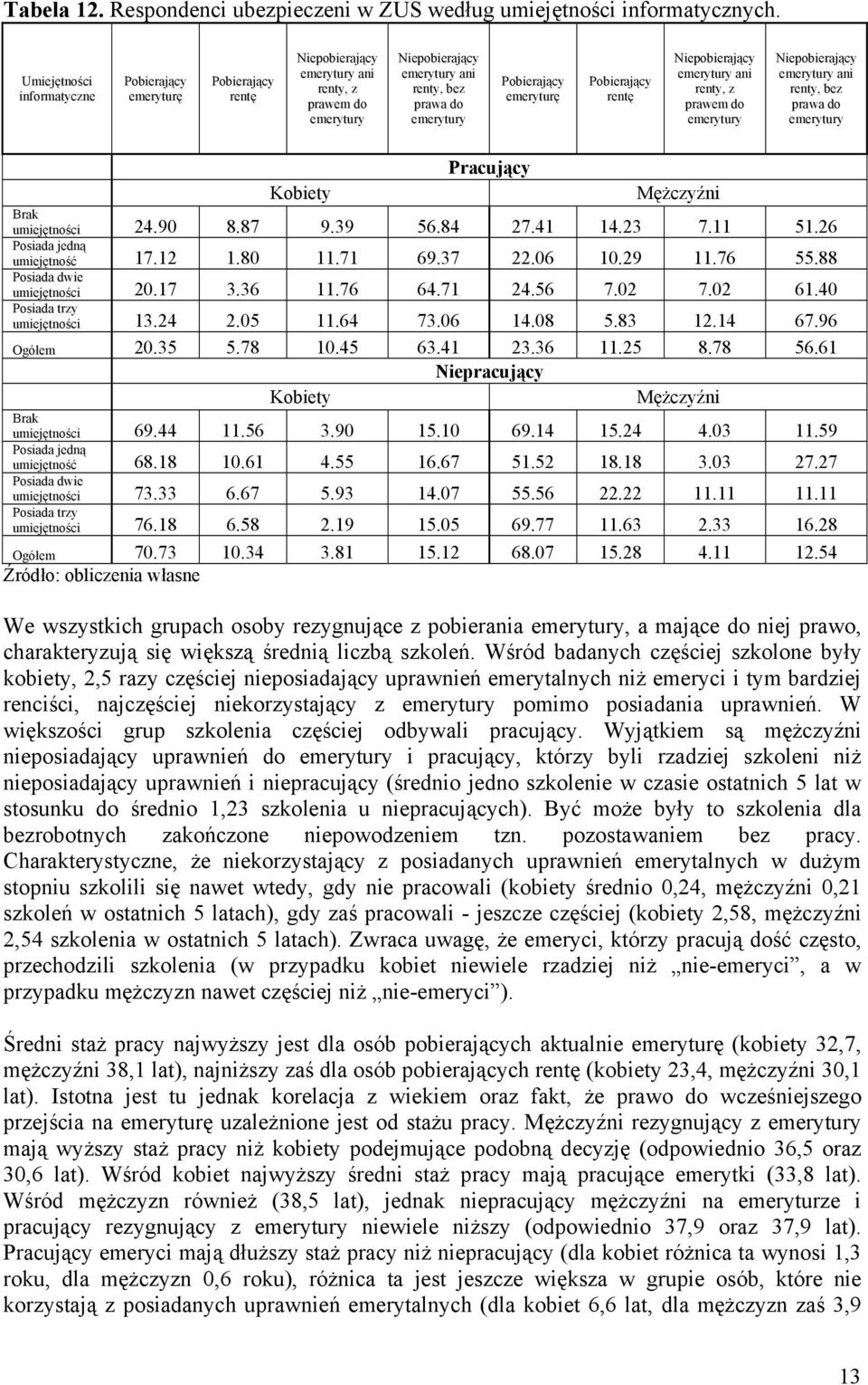 08 5.83 12.14 67.96 Ogółem 20.35 5.78 10.45 63.41 23.36 11.25 8.78 56.61 Niepracujący Brak umiejętności 69.44 11.56 3.90 15.10 69.14 15.24 4.03 11.59 Posiada jedną umiejętność 68.18 10.61 4.55 16.