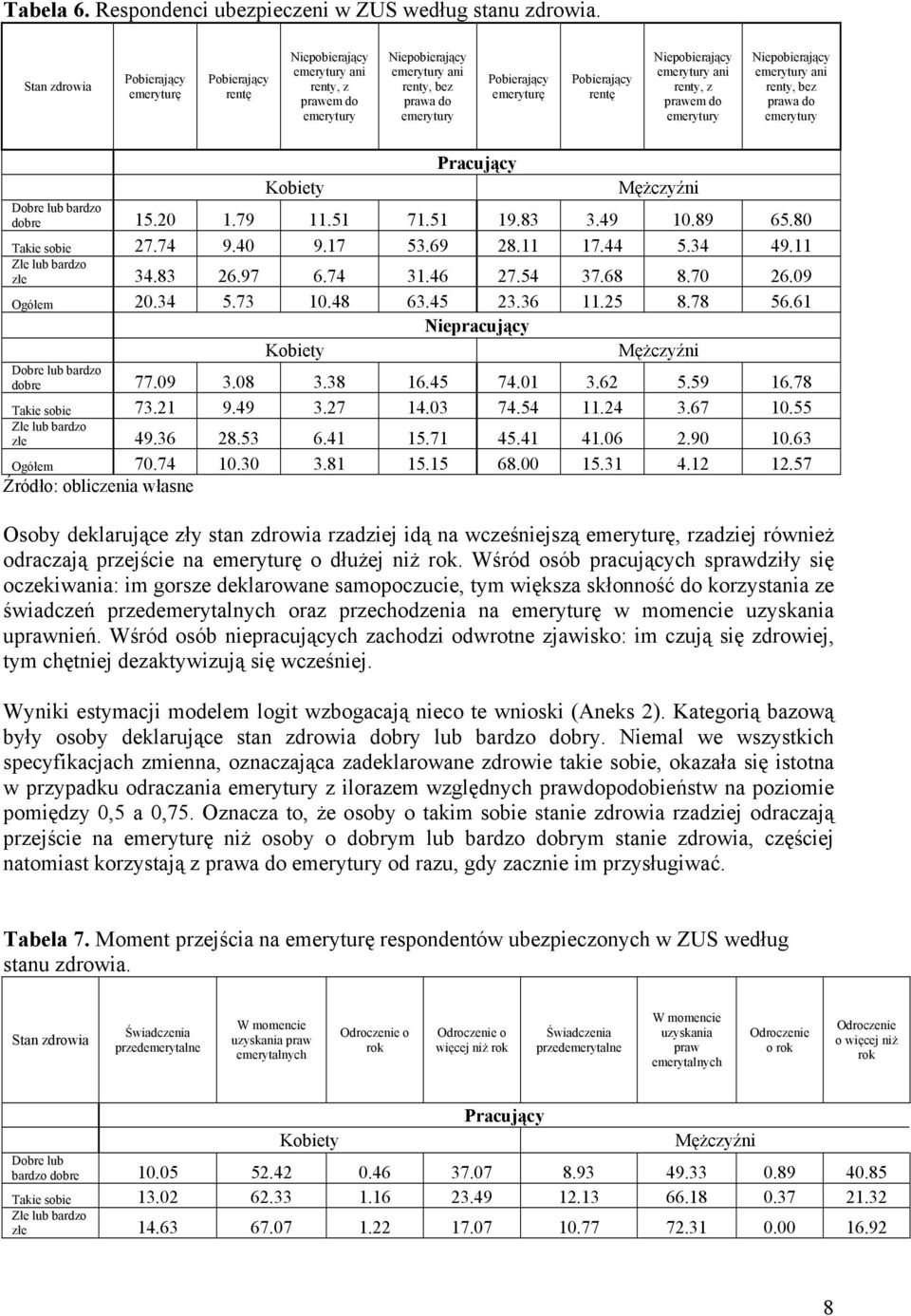 01 3.62 5.59 16.78 Takie sobie 73.21 9.49 3.27 14.03 74.54 11.24 3.67 10.55 Złe lub bardzo złe 49.36 28.53 6.41 15.71 45.41 41.06 2.90 10.63 Ogółem 70.74 10.30 3.81 15.15 68.00 15.31 4.12 12.