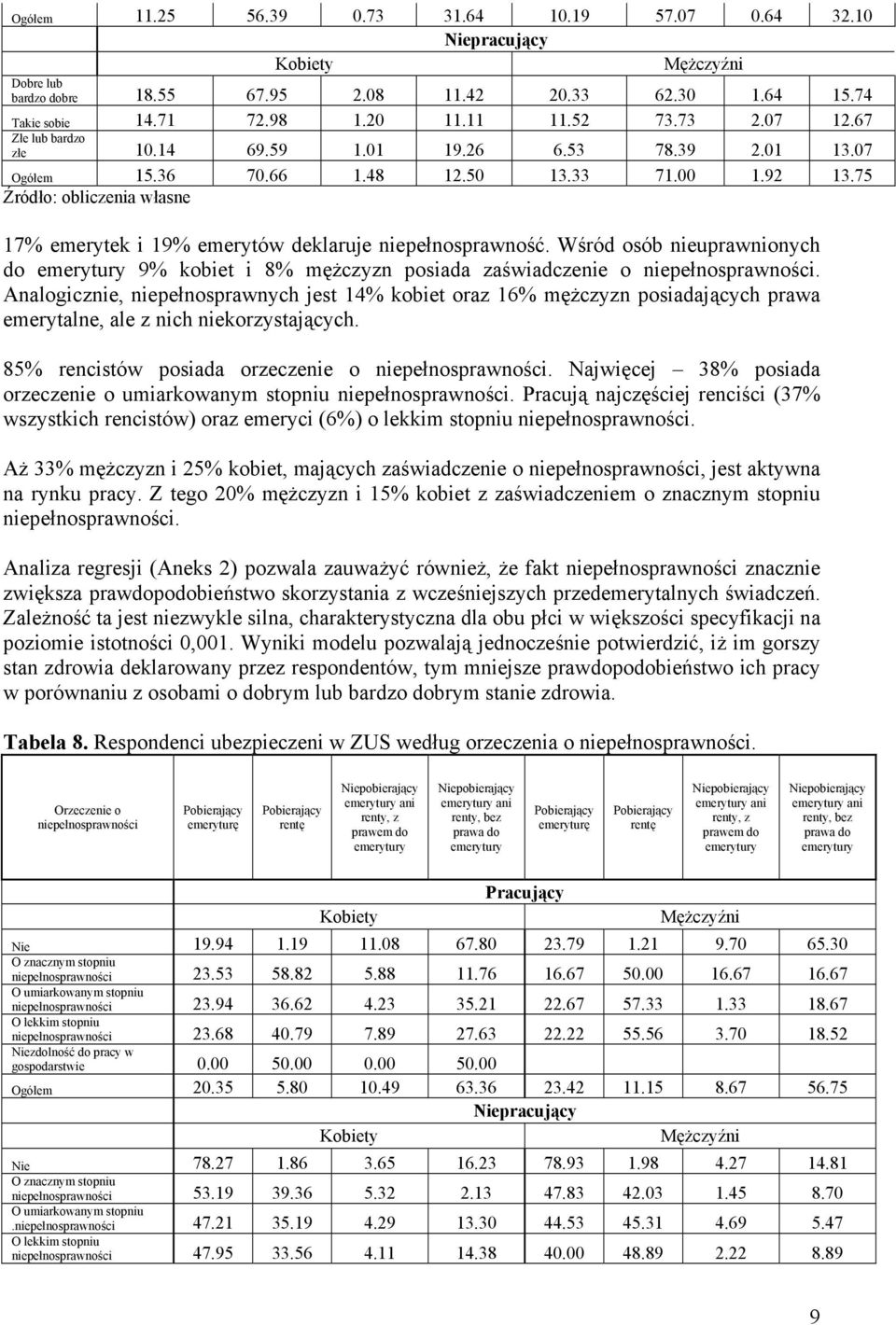 Wśród osób nieuprawnionych do 9% kobiet i 8% mężczyzn posiada zaświadczenie o niepełnosprawności.